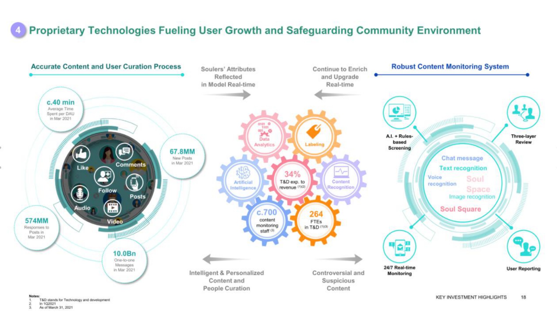proprietary technologies fueling user growth and safeguarding community environment me | Soulgate