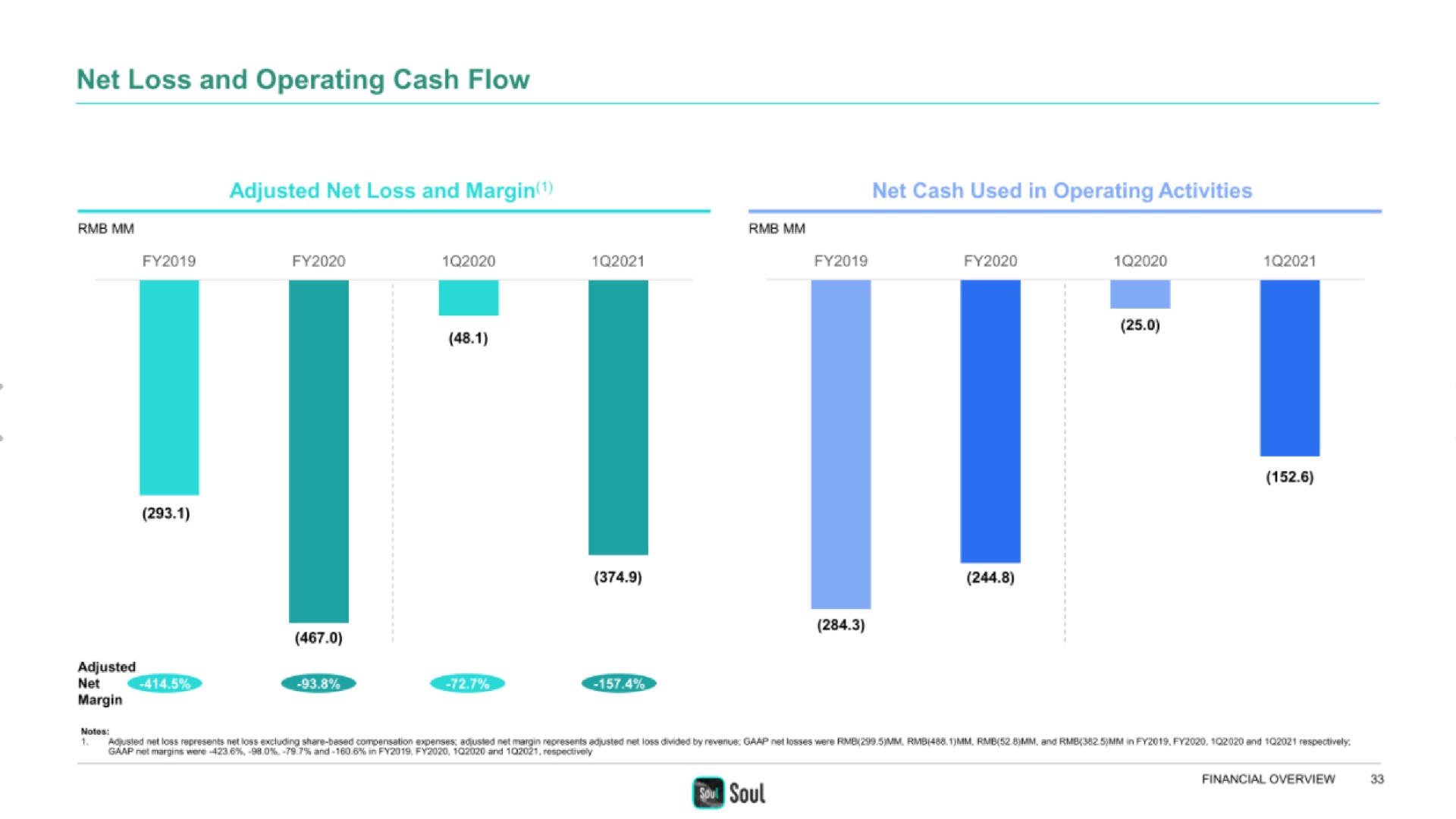 net loss and operating cash flow net | Soulgate