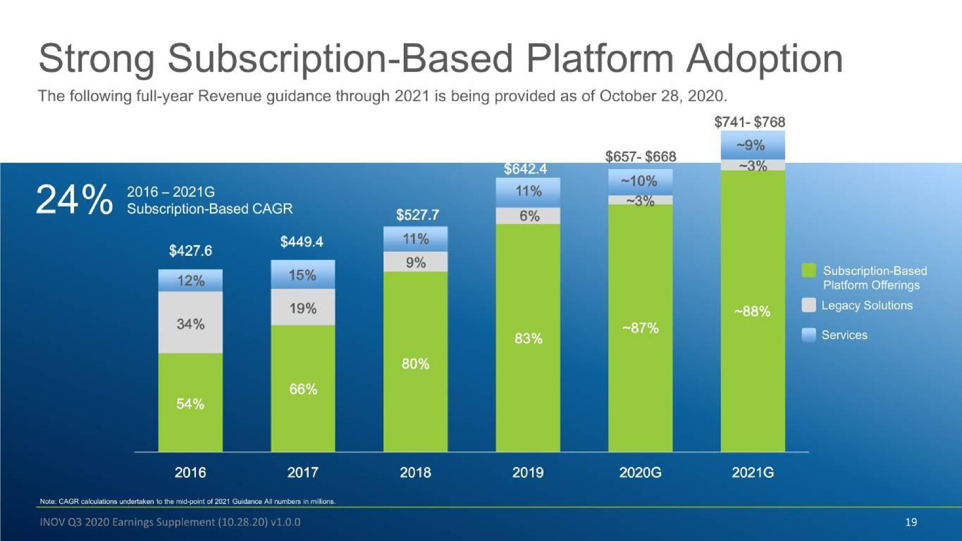 strong subscription based platform adoption | Inovalon