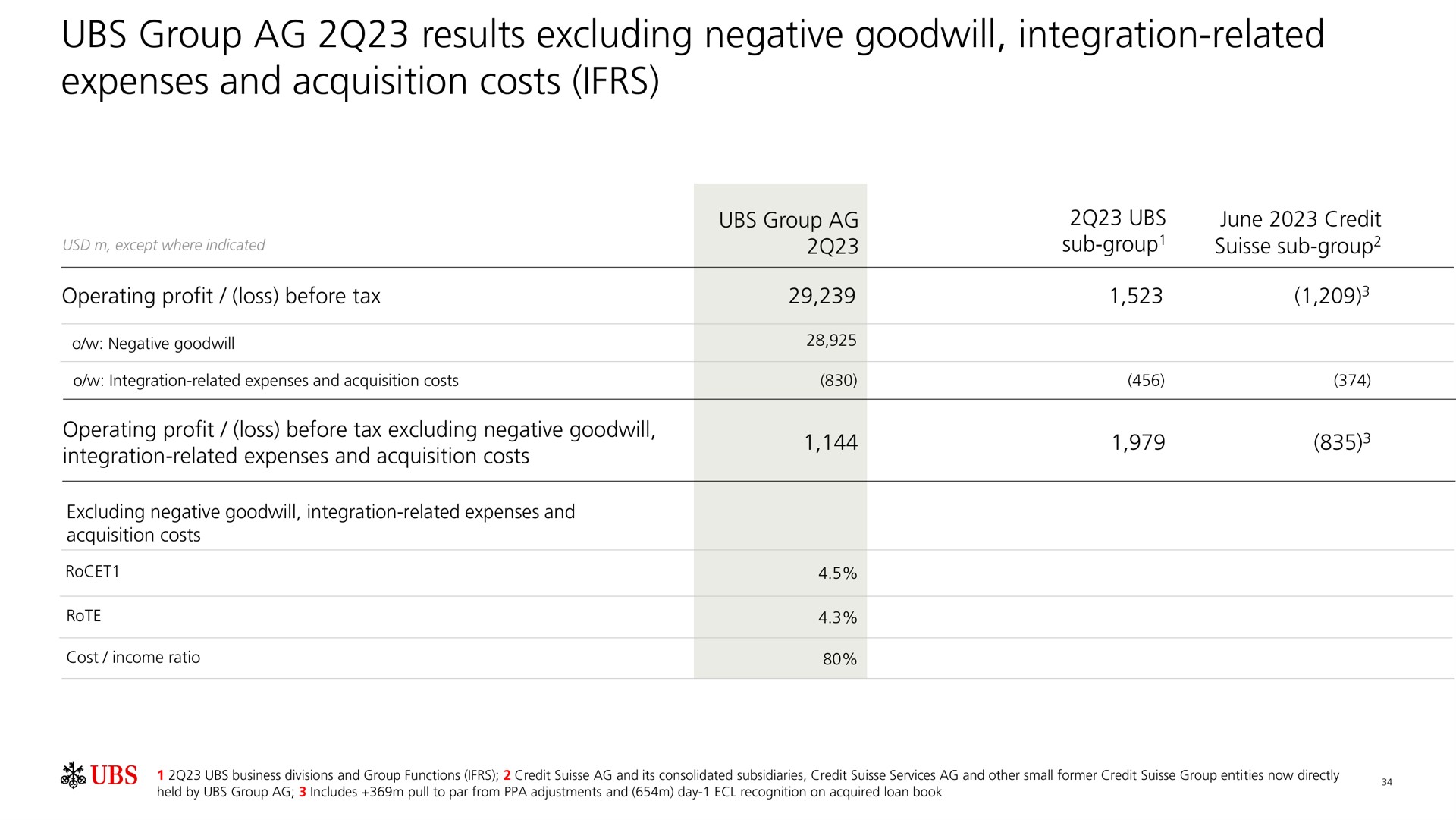group results excluding negative goodwill integration related expenses and acquisition costs | UBS