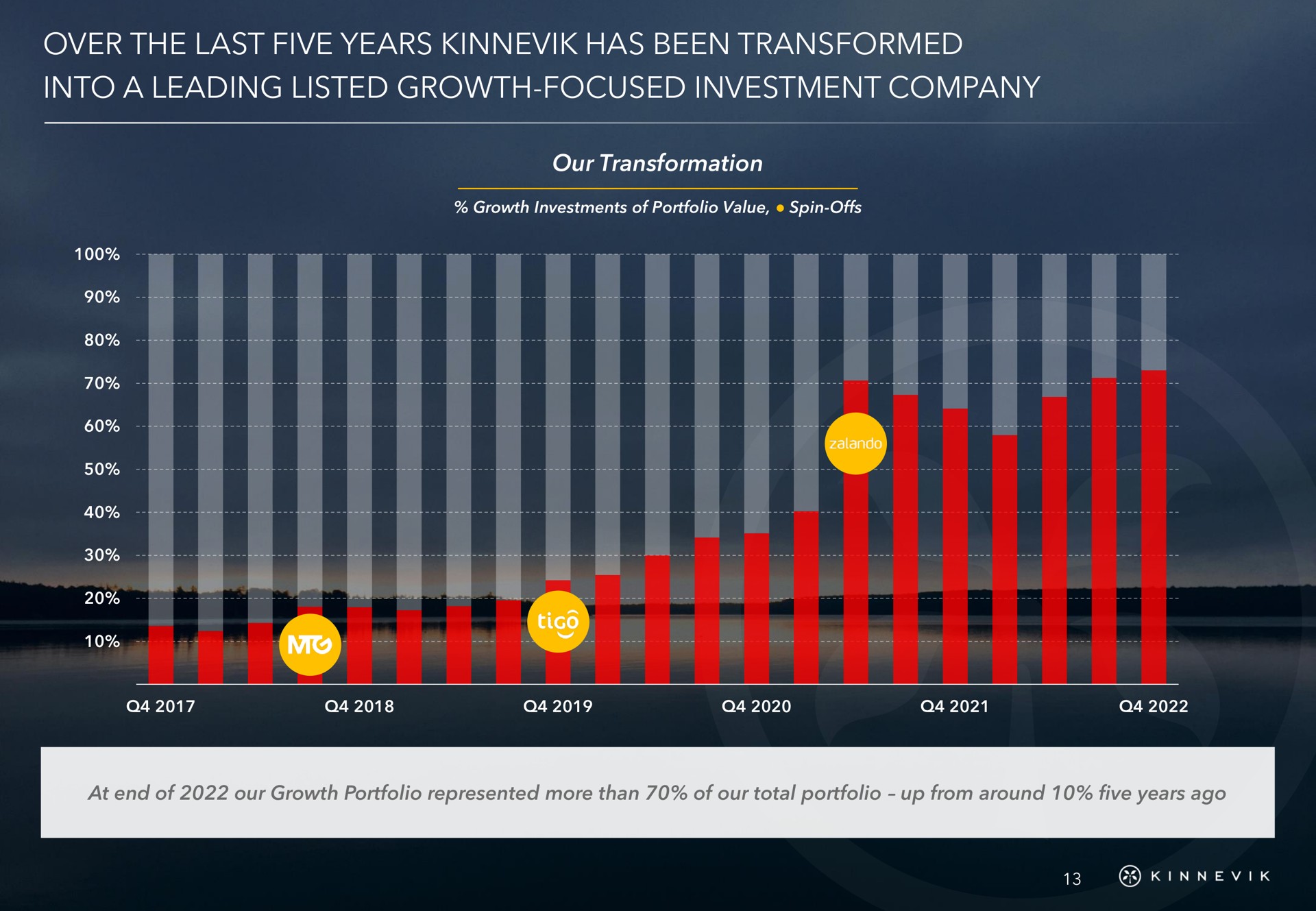 over the last five years has been transformed into a leading listed growth focused investment company | Kinnevik