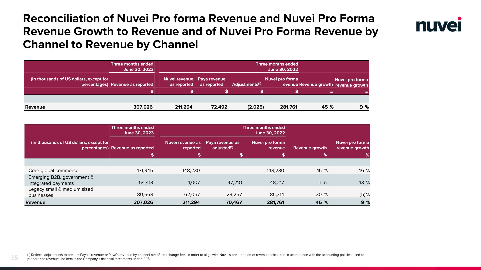 reconciliation of pro revenue and pro revenue growth to revenue and of pro revenue by channel to revenue by channel | Nuvei