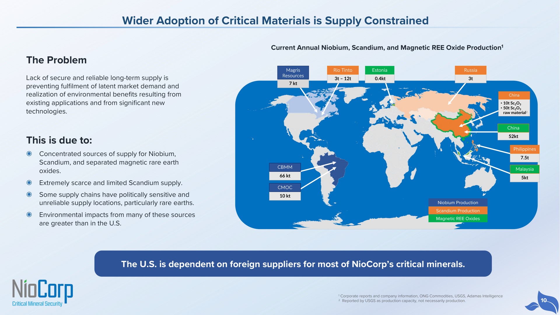 adoption of critical materials is supply constrained the problem this is due to the is dependent on foreign suppliers for most of critical minerals | NioCorp