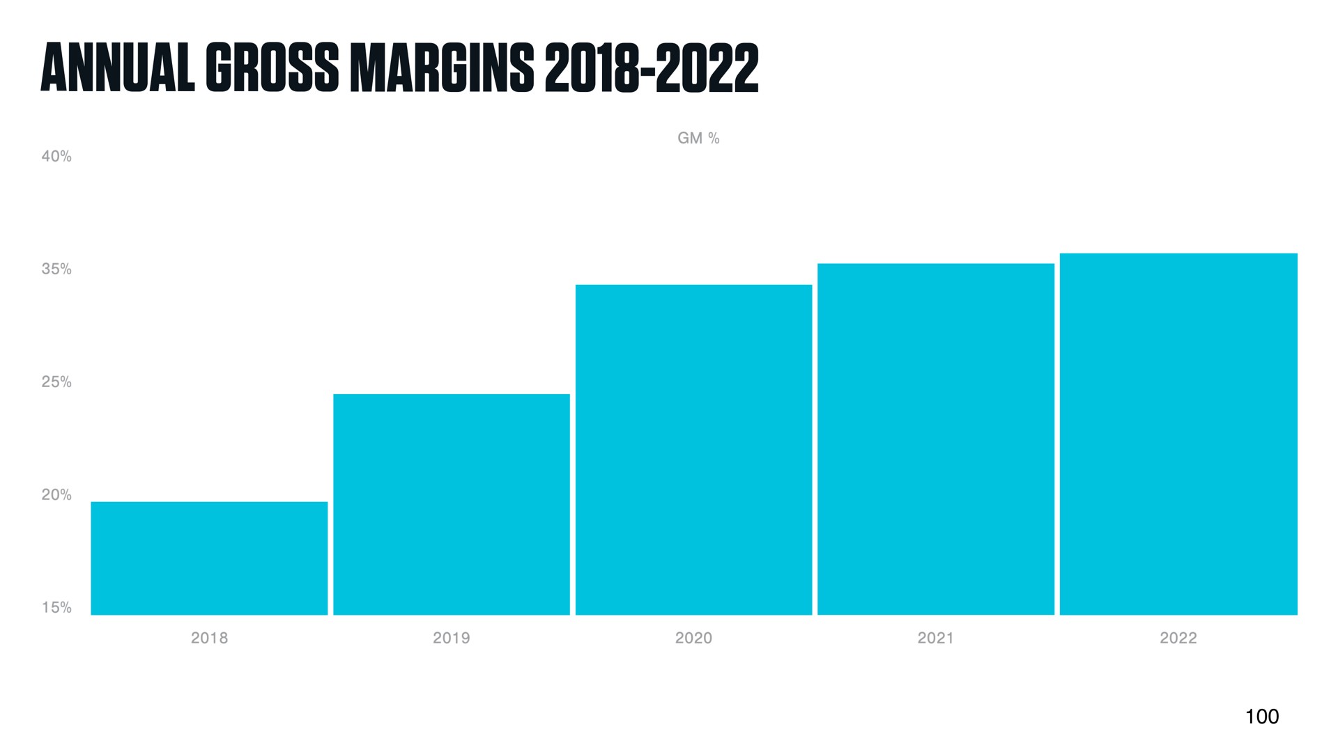 annual gross margins | DocGo
