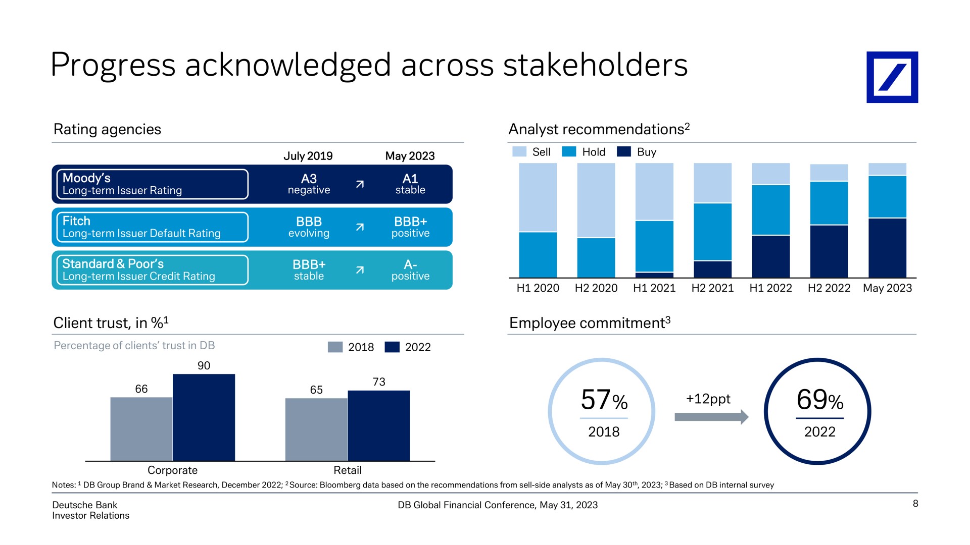 progress acknowledged across stakeholders | Deutsche Bank
