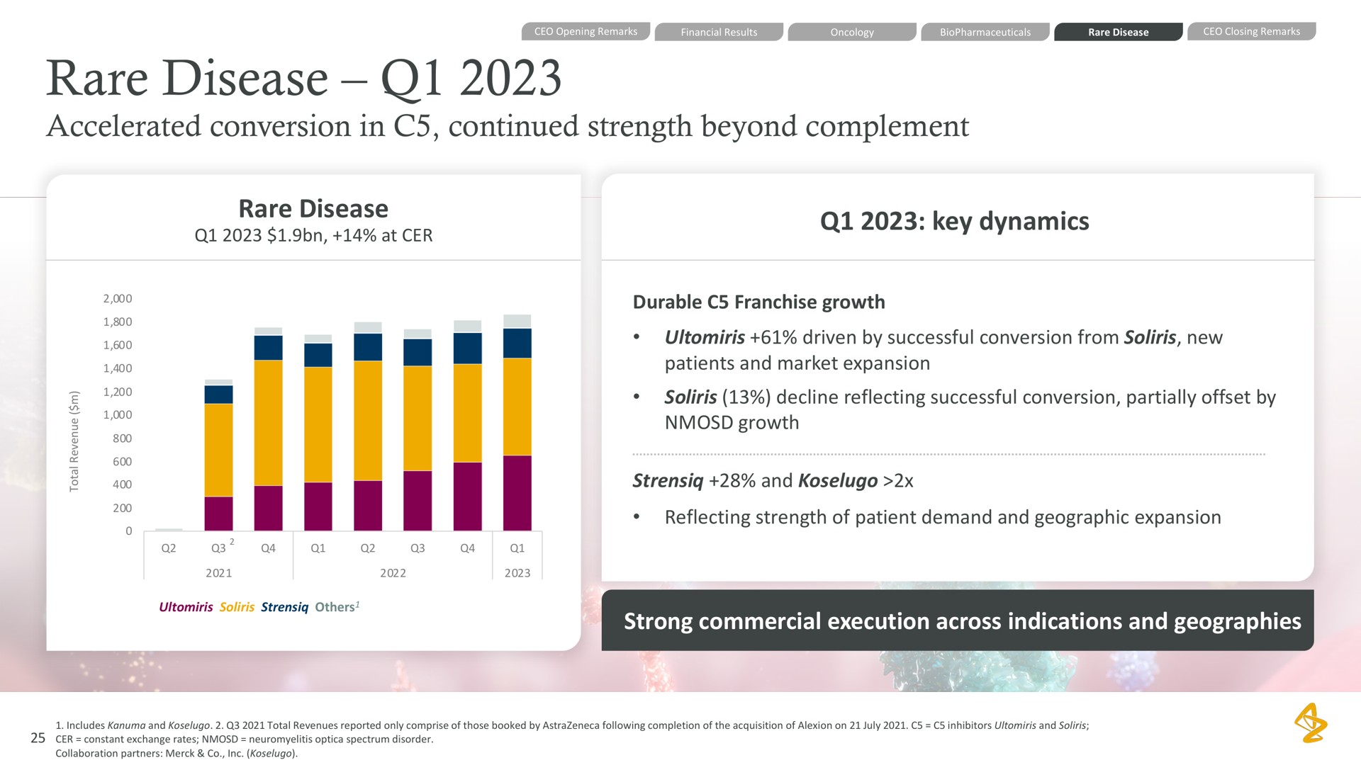 rare disease accelerated conversion in continued strength beyond complement rare disease key dynamics strong commercial execution across indications and geographies | AstraZeneca