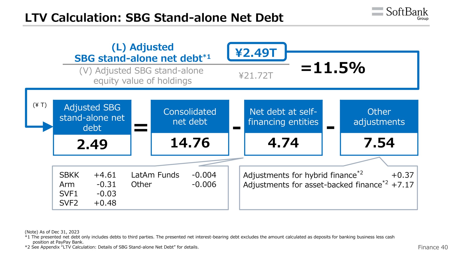 calculation stand alone net debt adjusted adjusted consolidated at self financing entities adjustments | SoftBank