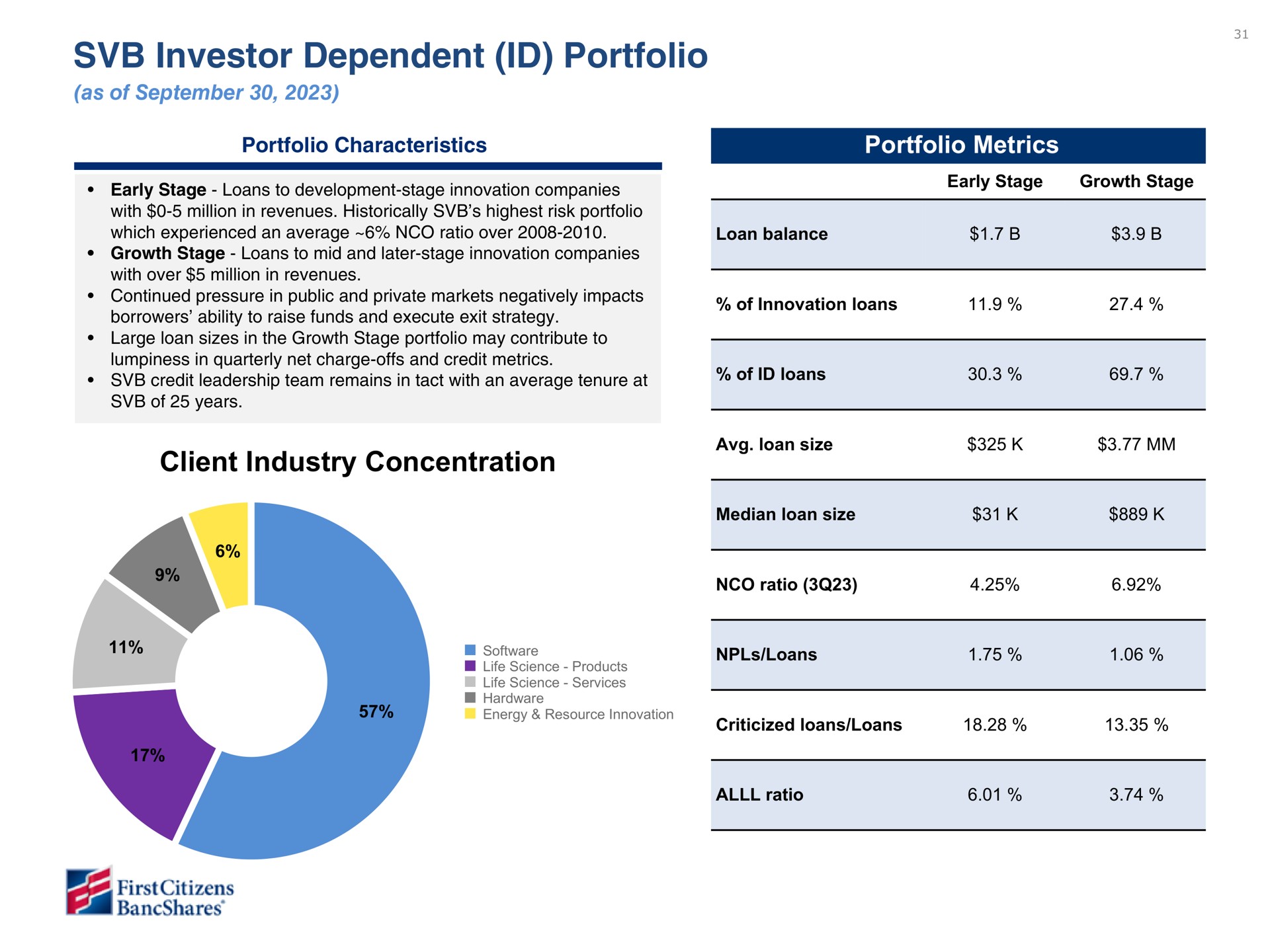 investor dependent portfolio portfolio metrics client industry concentration | First Citizens BancShares
