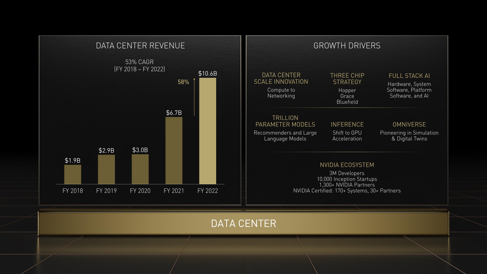 data center revenue growth drivers yow data center full stack a | NVIDIA