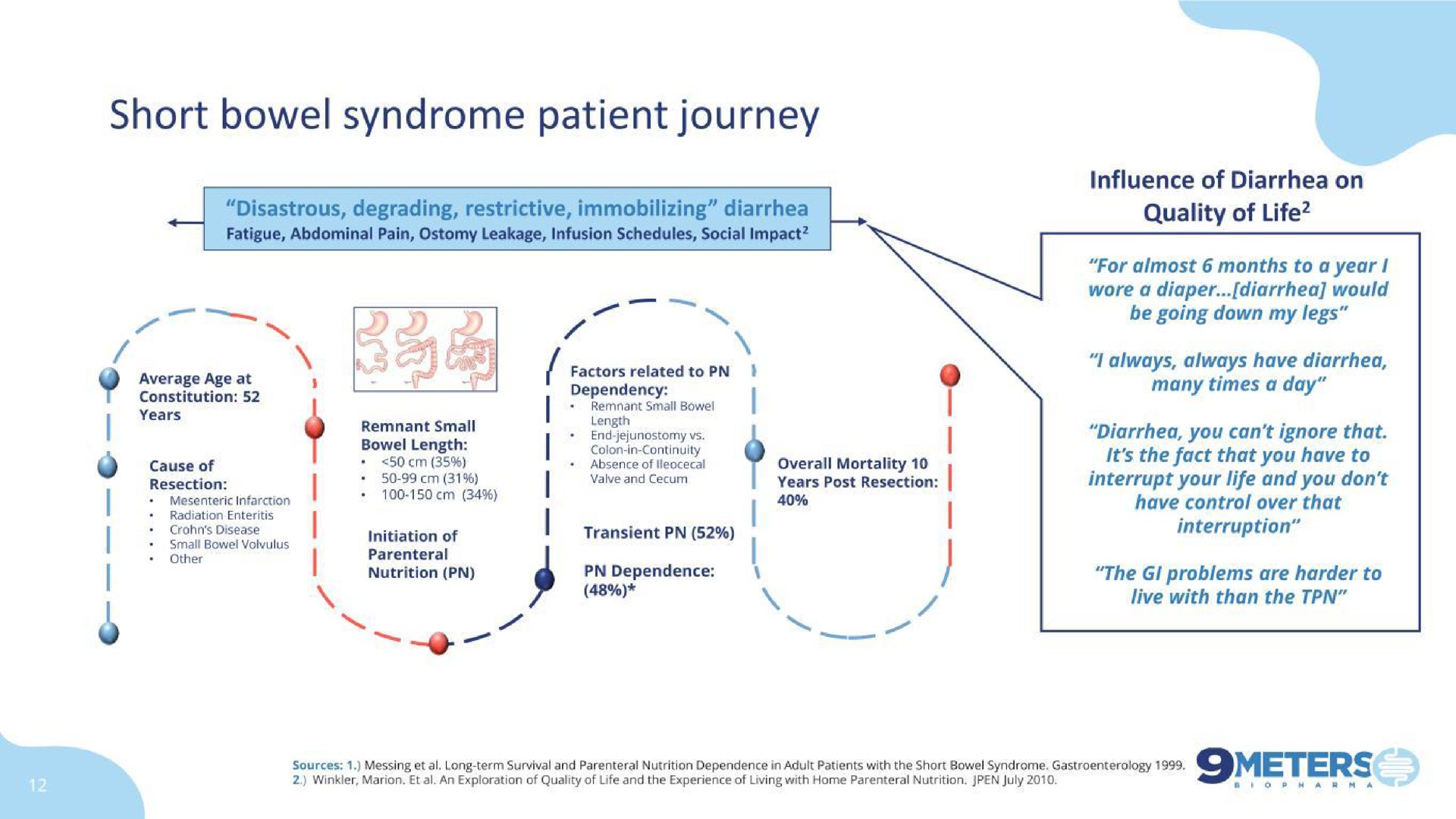 short bowel syndrome patient journey | 9 Meters Biopharma