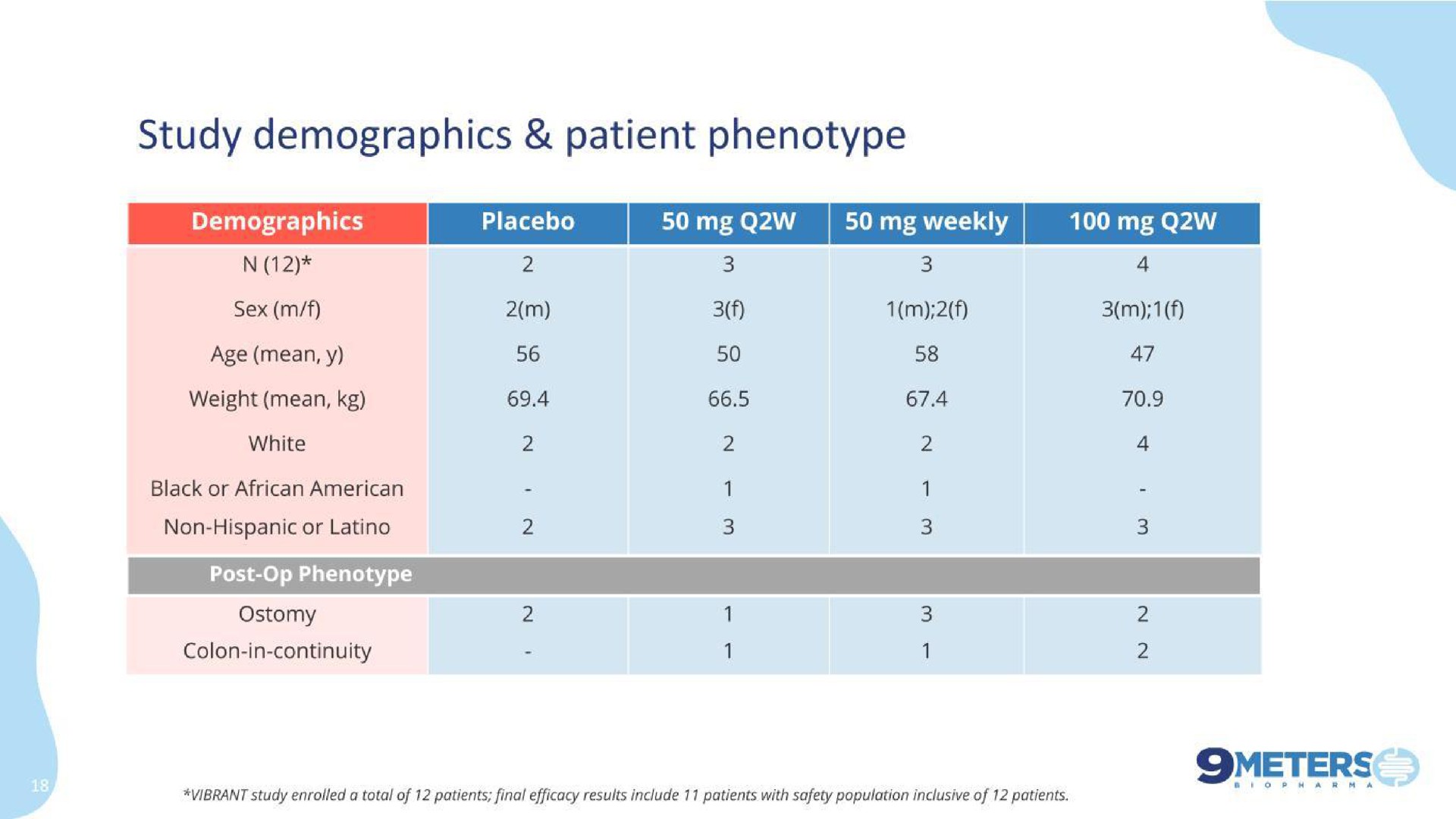 study demographics patient phenotype meters | 9 Meters Biopharma