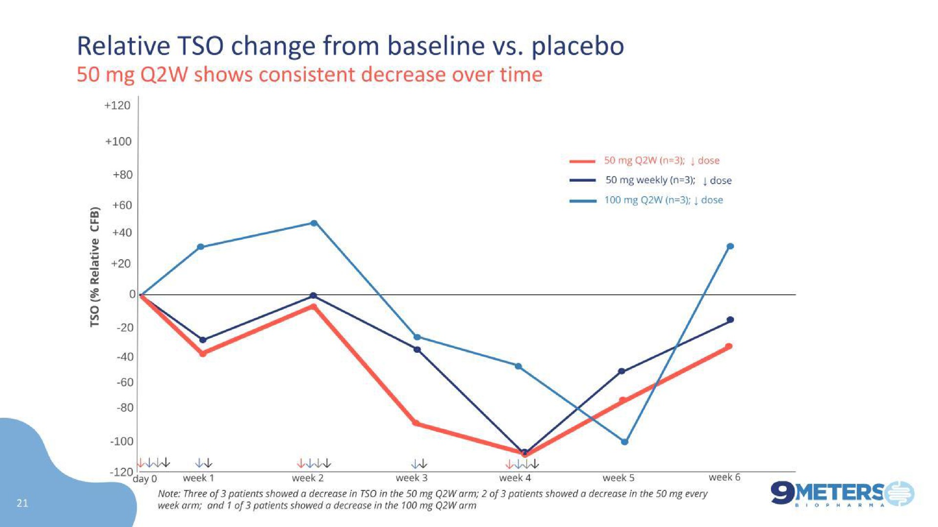 relative change from placebo | 9 Meters Biopharma