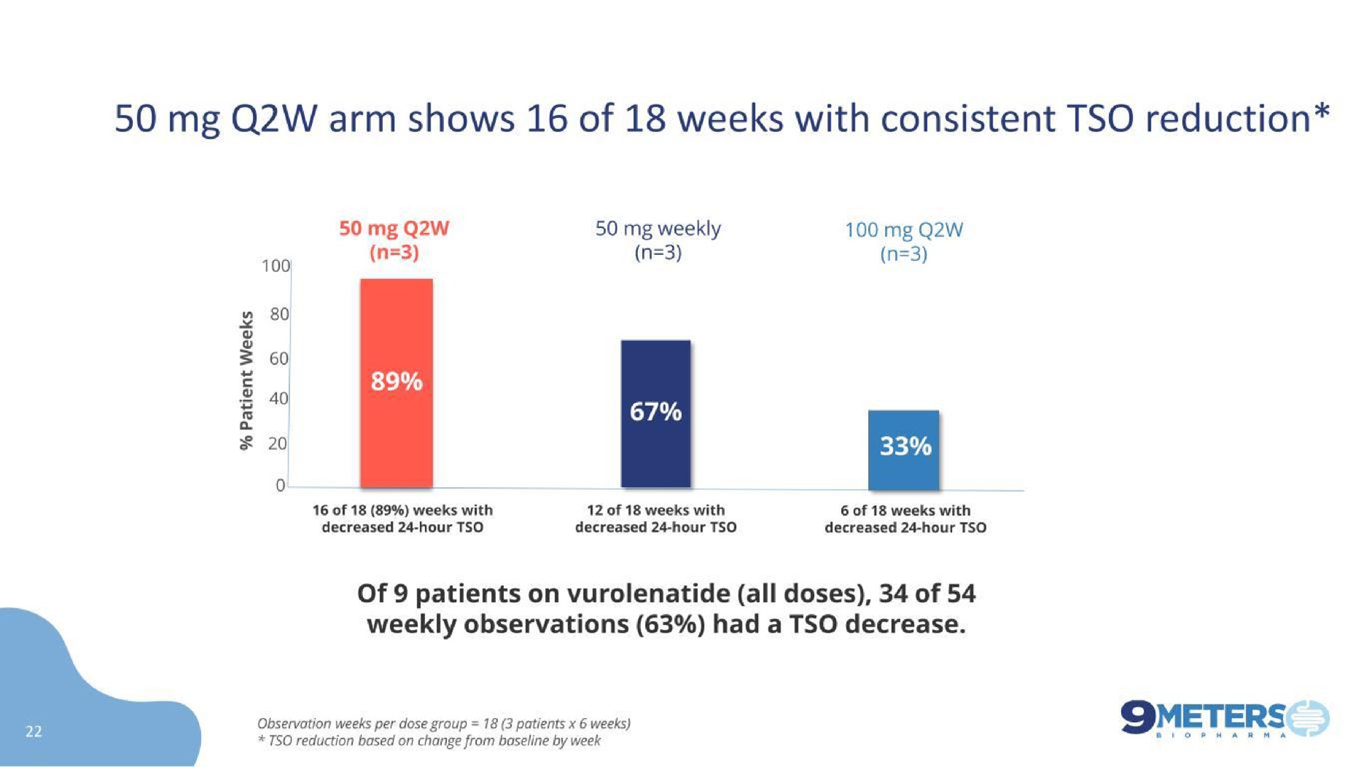 arm shows of weeks with consistent reduction | 9 Meters Biopharma