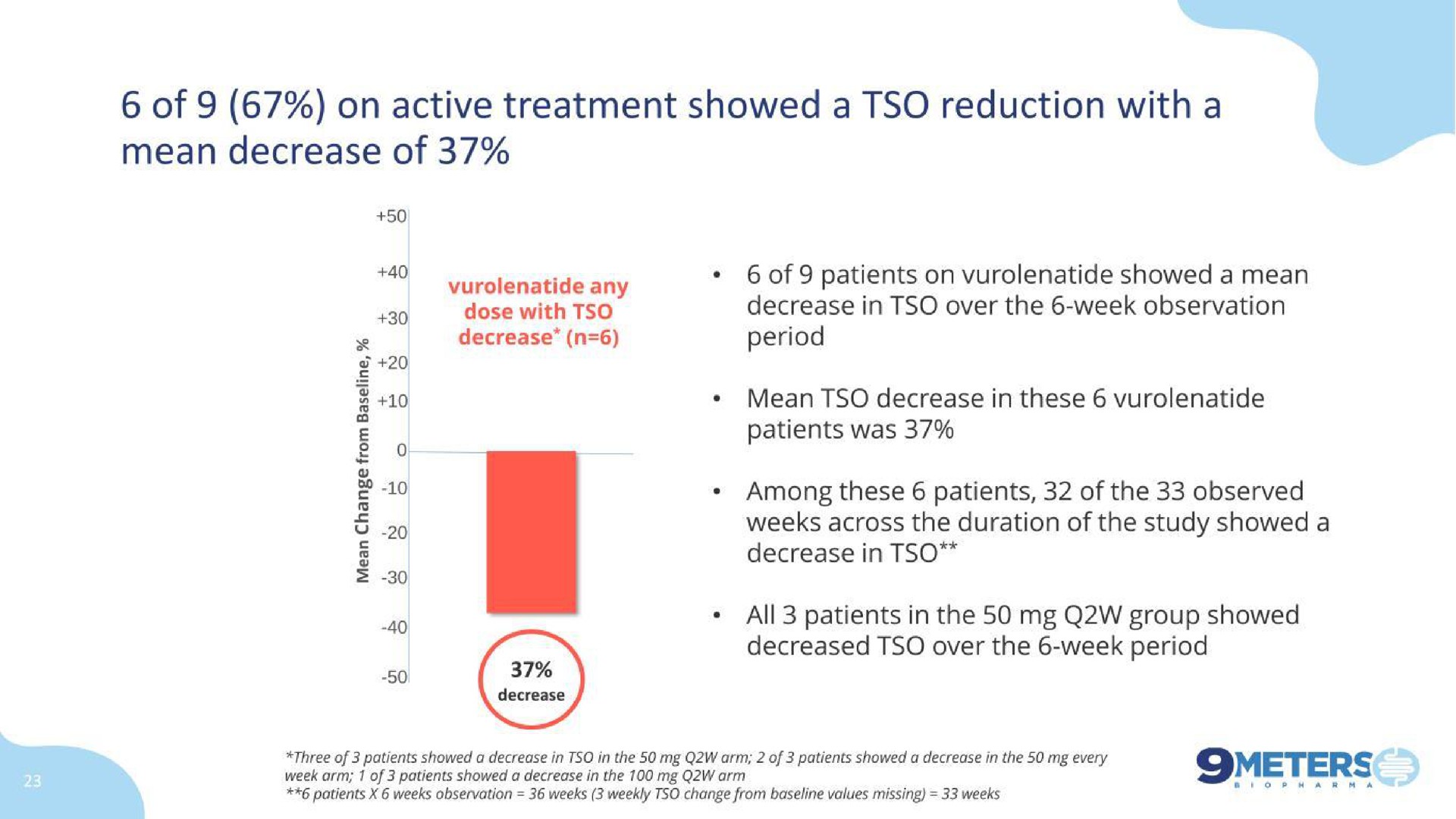 of on active treatment showed a reduction with a mean decrease of | 9 Meters Biopharma