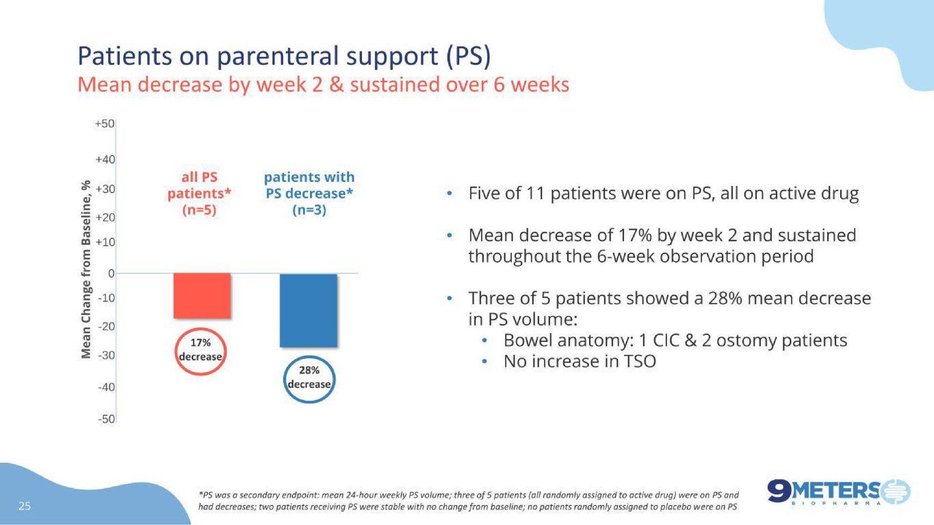 patients on parenteral support | 9 Meters Biopharma