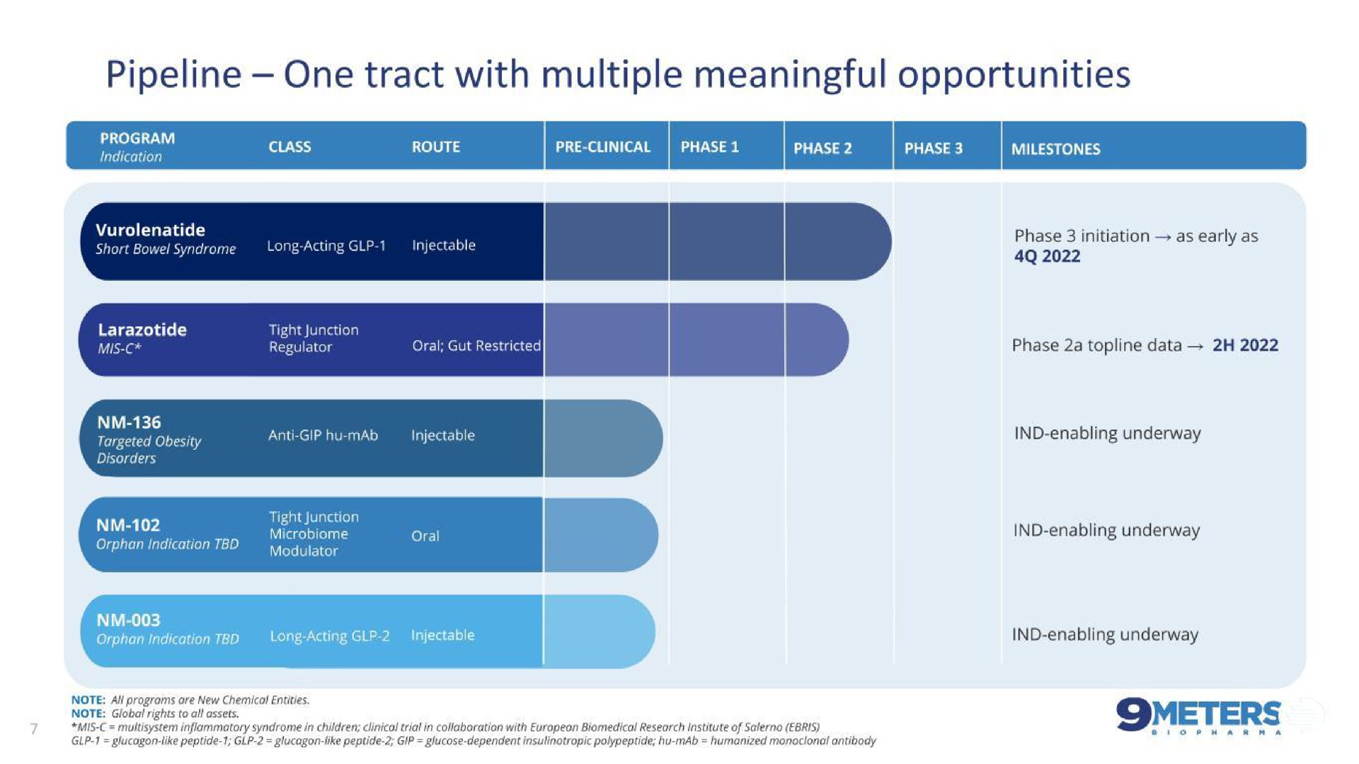 pipeline one tract with multiple meaningful opportunities | 9 Meters Biopharma