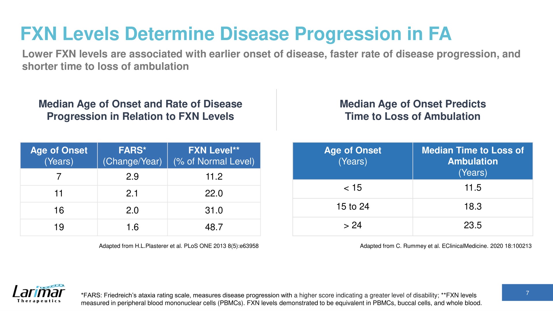 levels determine disease progression in sis years | Larimar Therapeutics