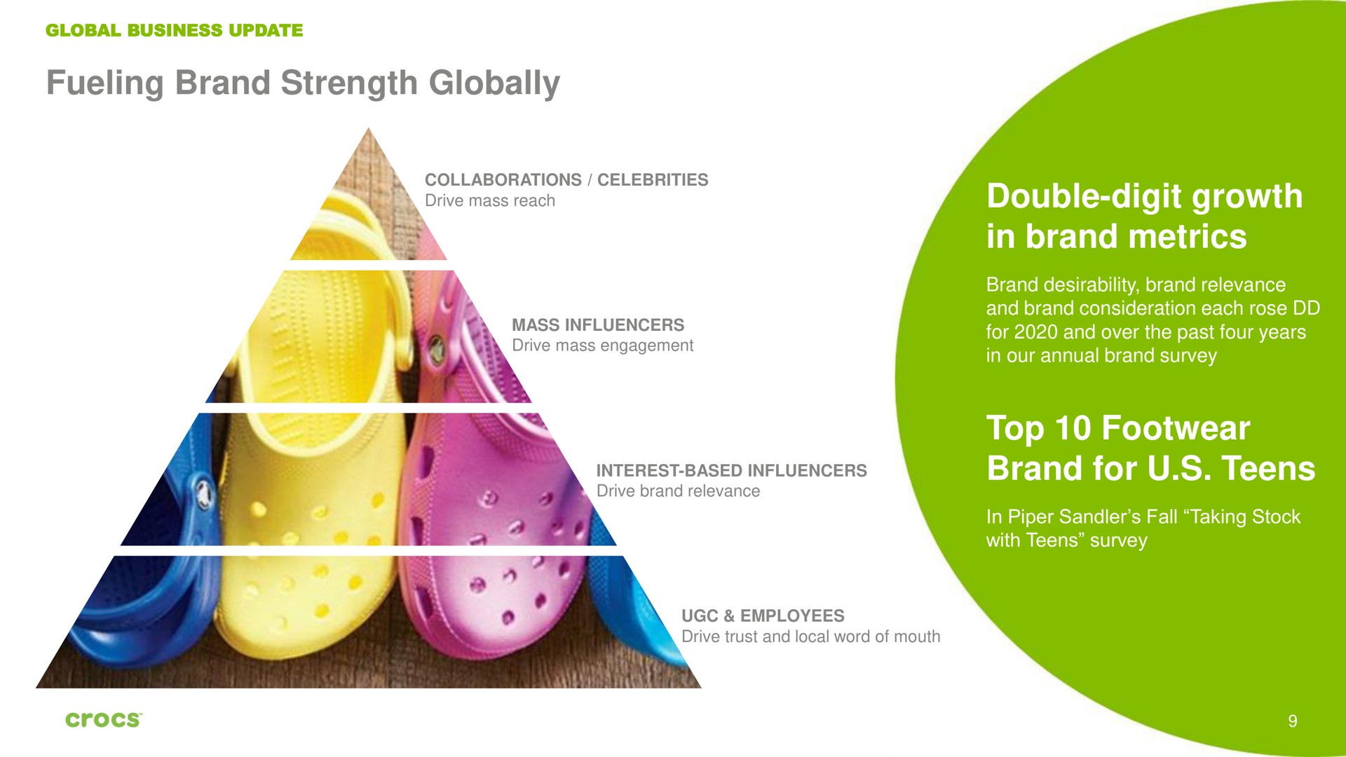 fueling brand strength globally double digit growth in brand metrics top footwear brand for teens | Crocs
