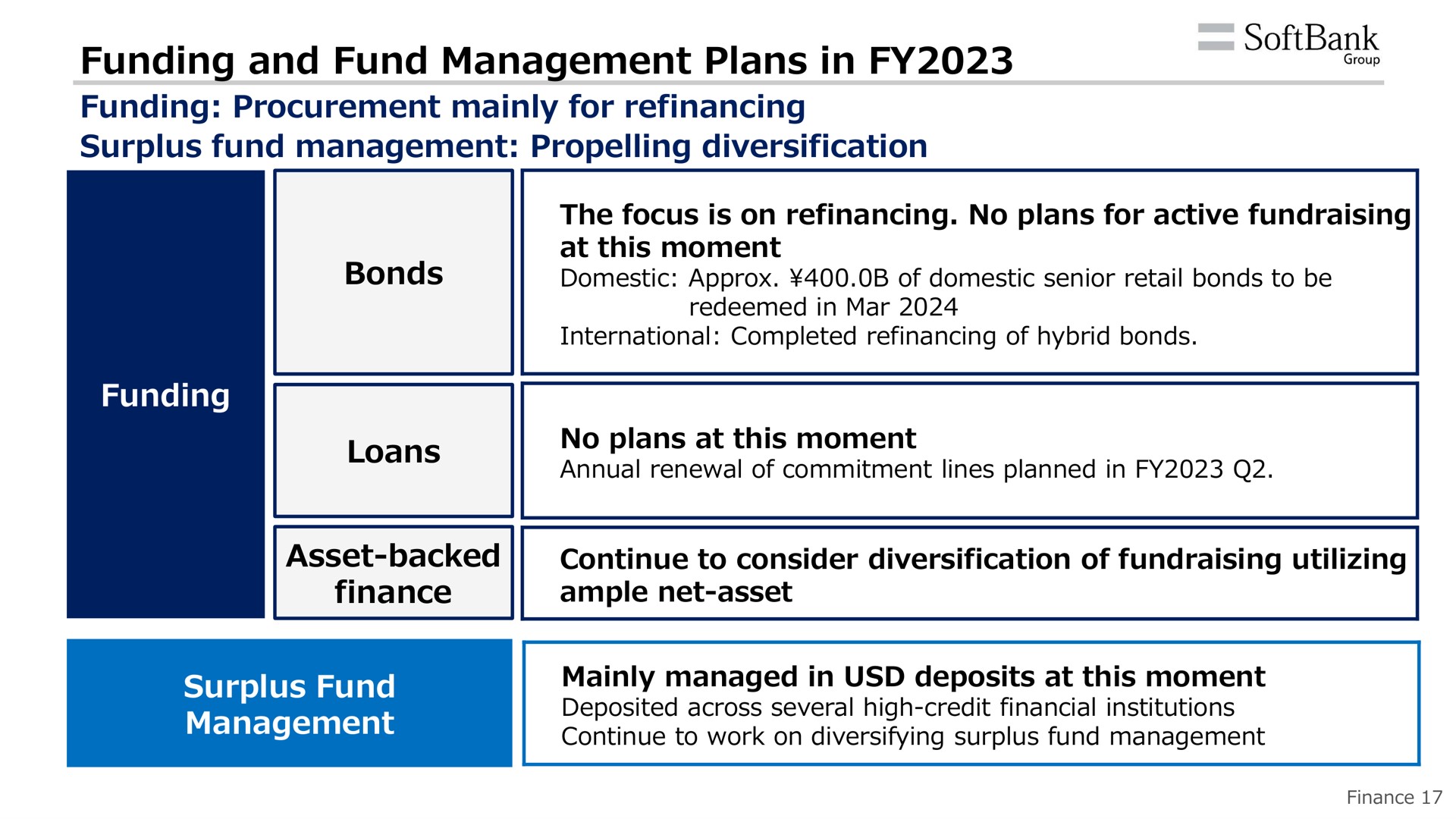 funding and fund management plans in funding procurement mainly for refinancing surplus fund management diversification bonds funding loans asset backed finance surplus fund management | SoftBank