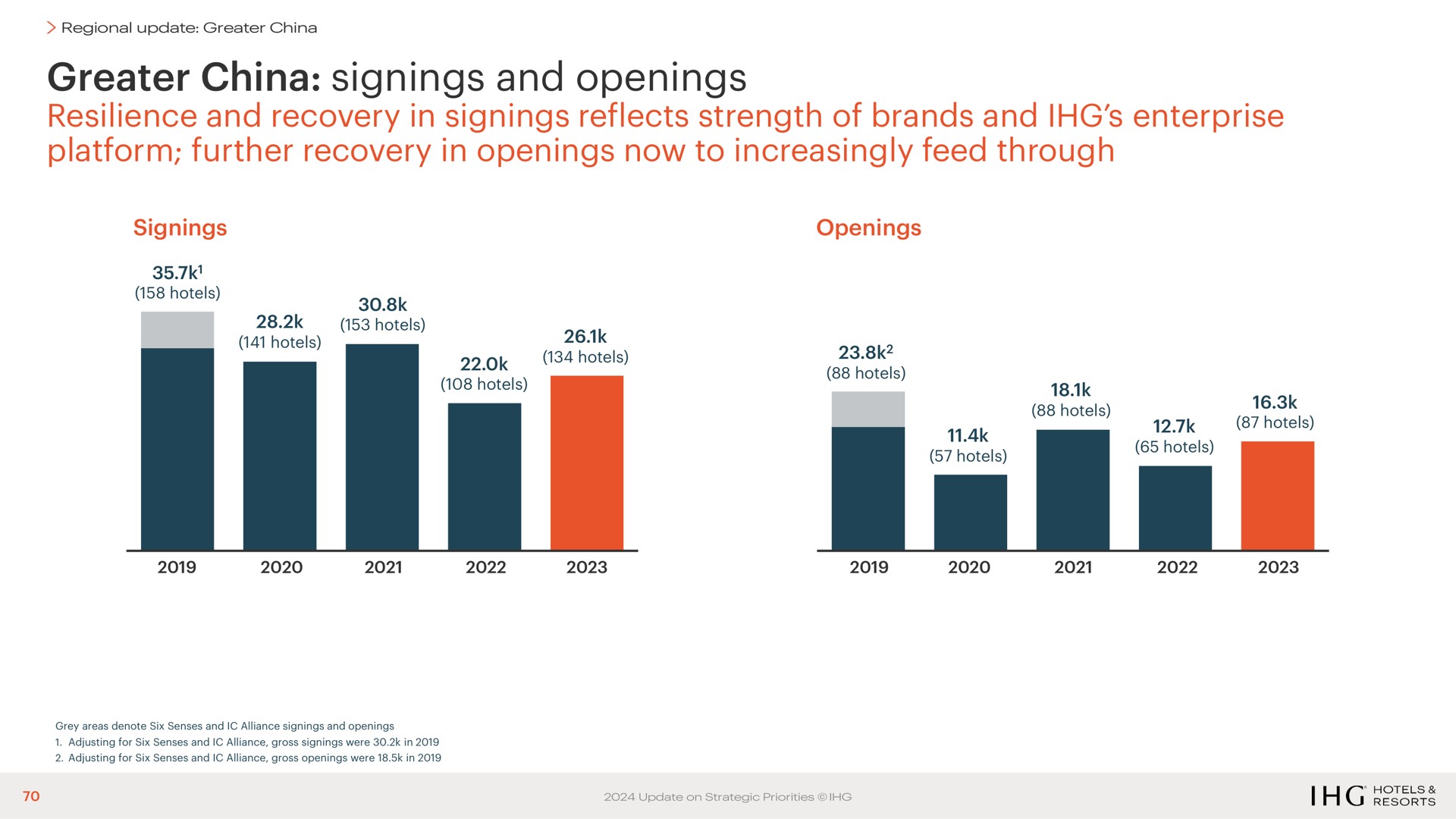 greater china signings and openings resilience and recovery in signings reflects strength of brands and enterprise platform further recovery in openings now to increasingly feed through | IHG Hotels