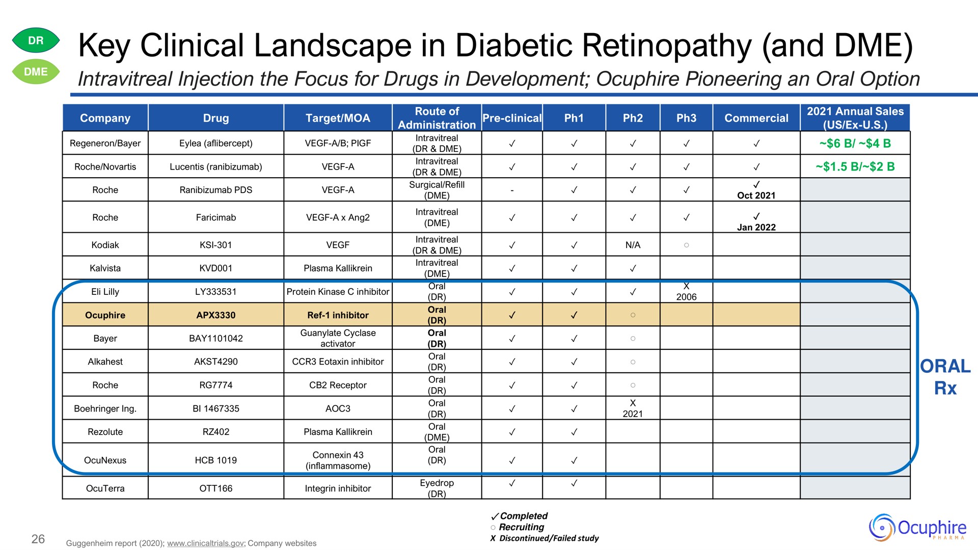 key clinical landscape in diabetic and | Ocuphire Pharma