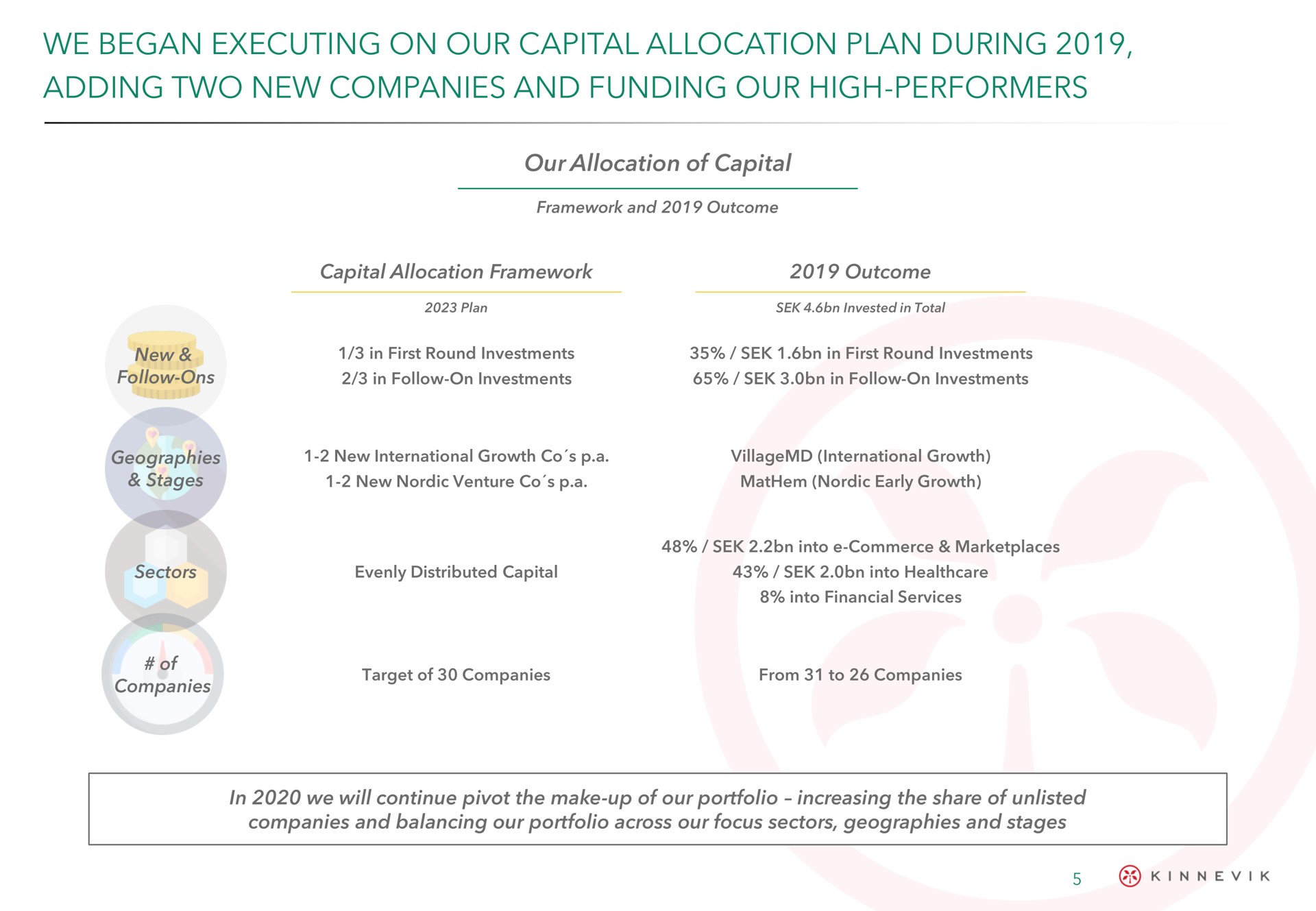 we began executing on our capital allocation plan during adding two new companies and funding our high performers | Kinnevik