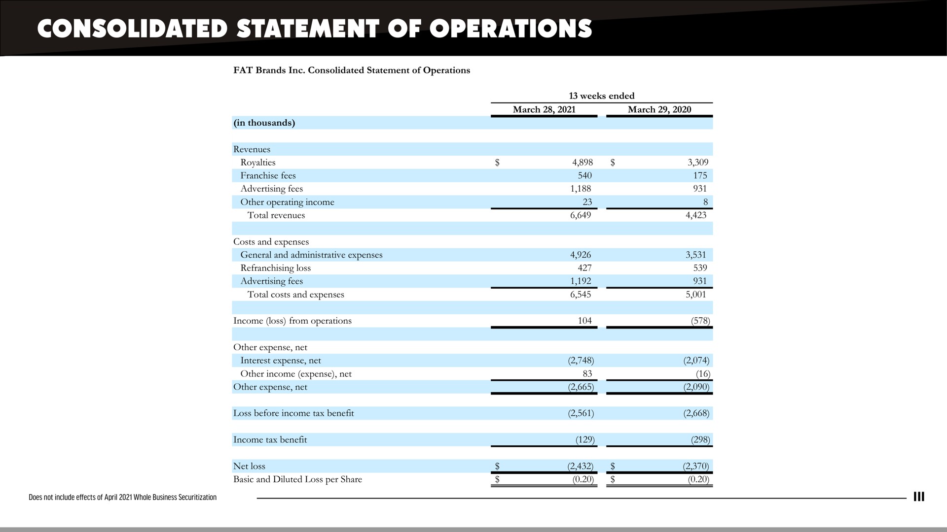 consolidated statement of operations | FAT Brands