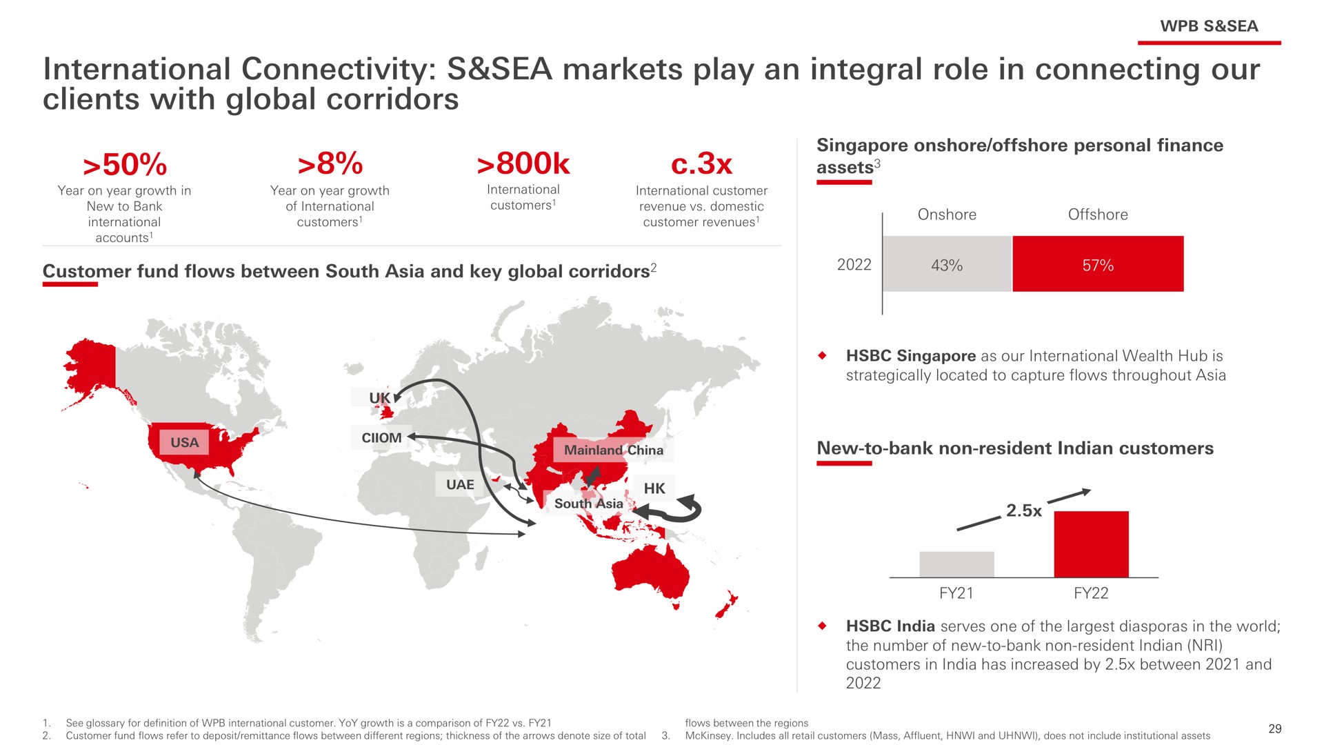 international connectivity sea markets play an integral role in connecting our clients with global corridors nis | HSBC