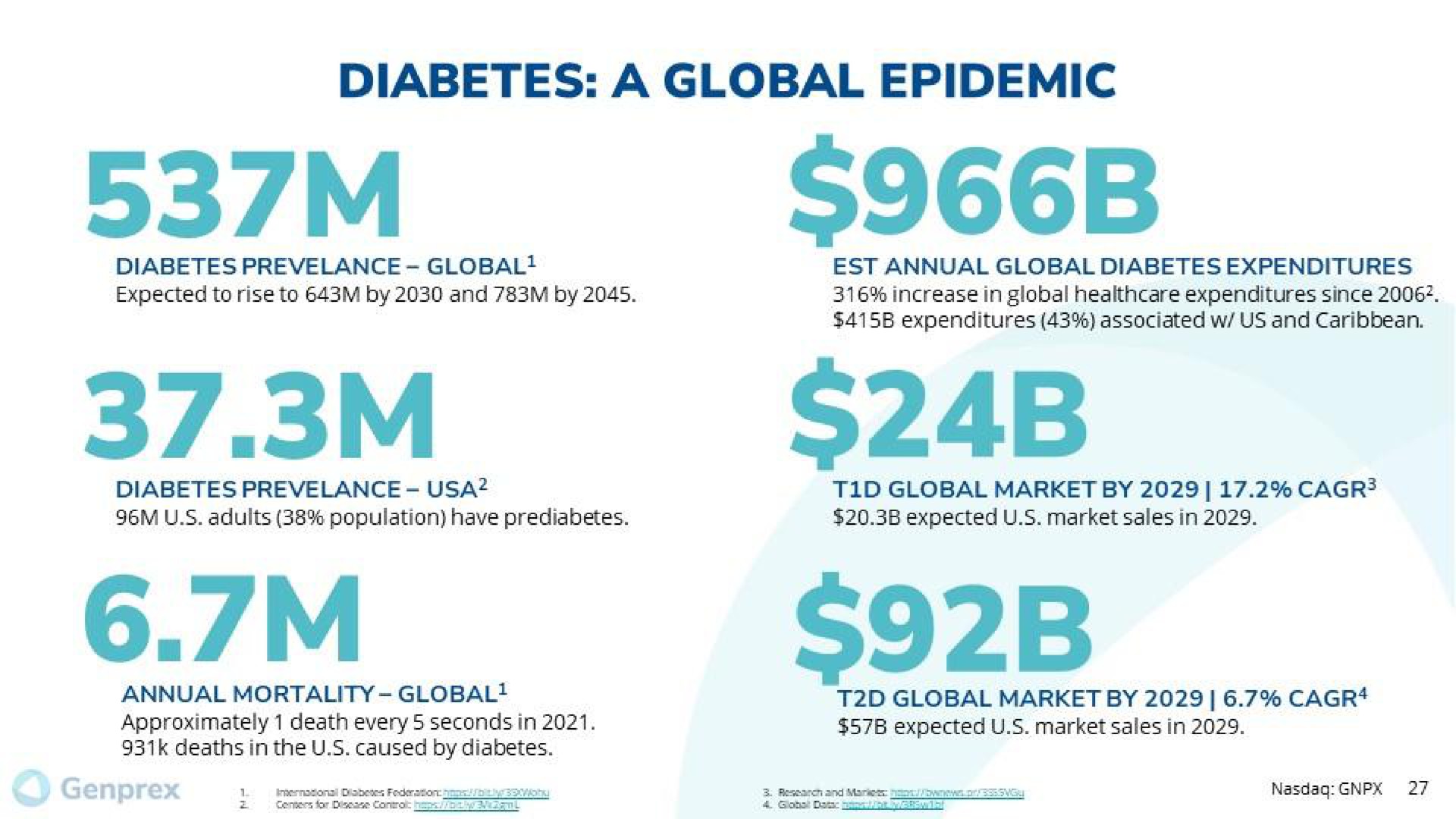 diabetes a global epidemic | Genprex