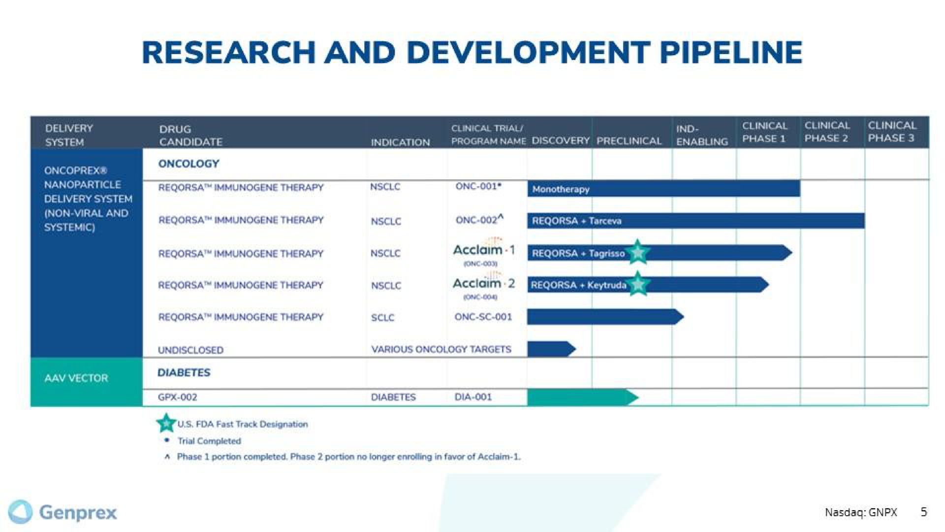 research and development pipeline therapy | Genprex
