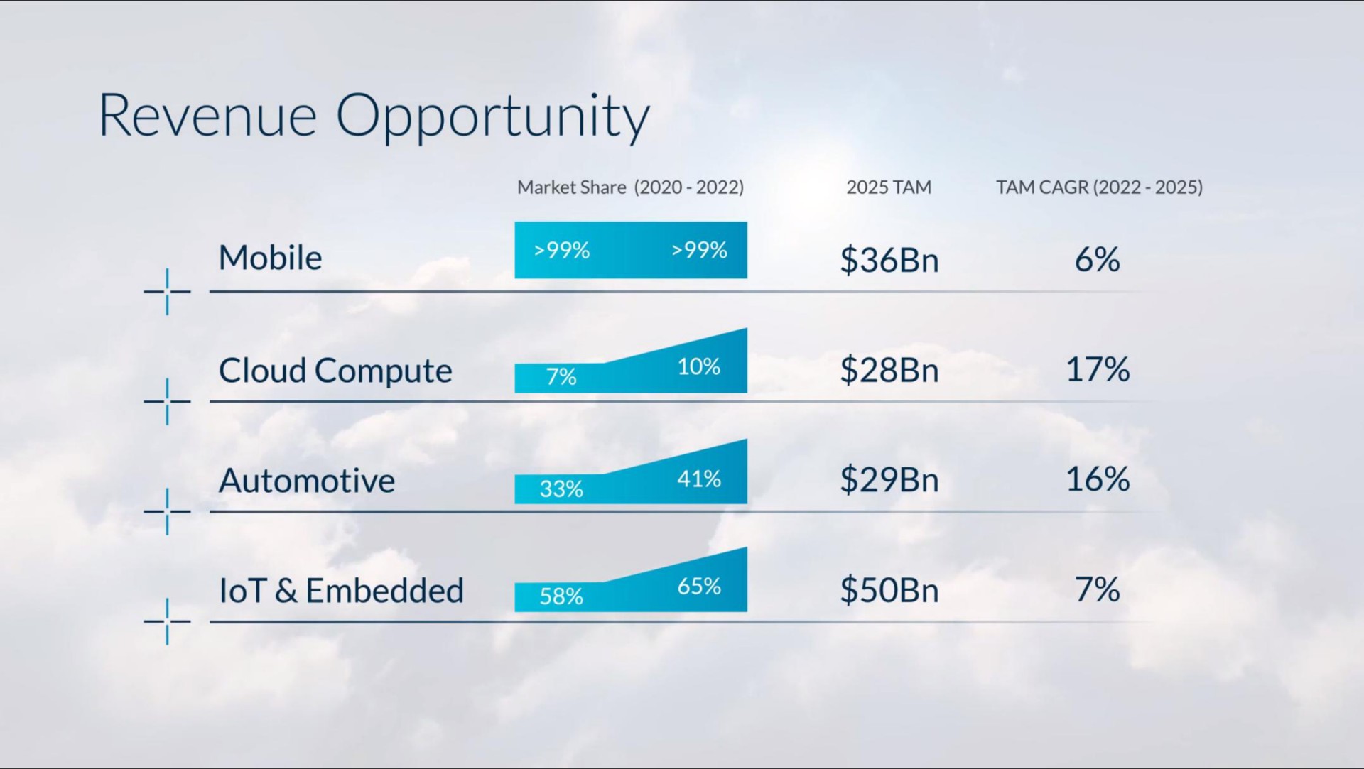 revenue opportunity mobile cloud compute automotive embedded | arm