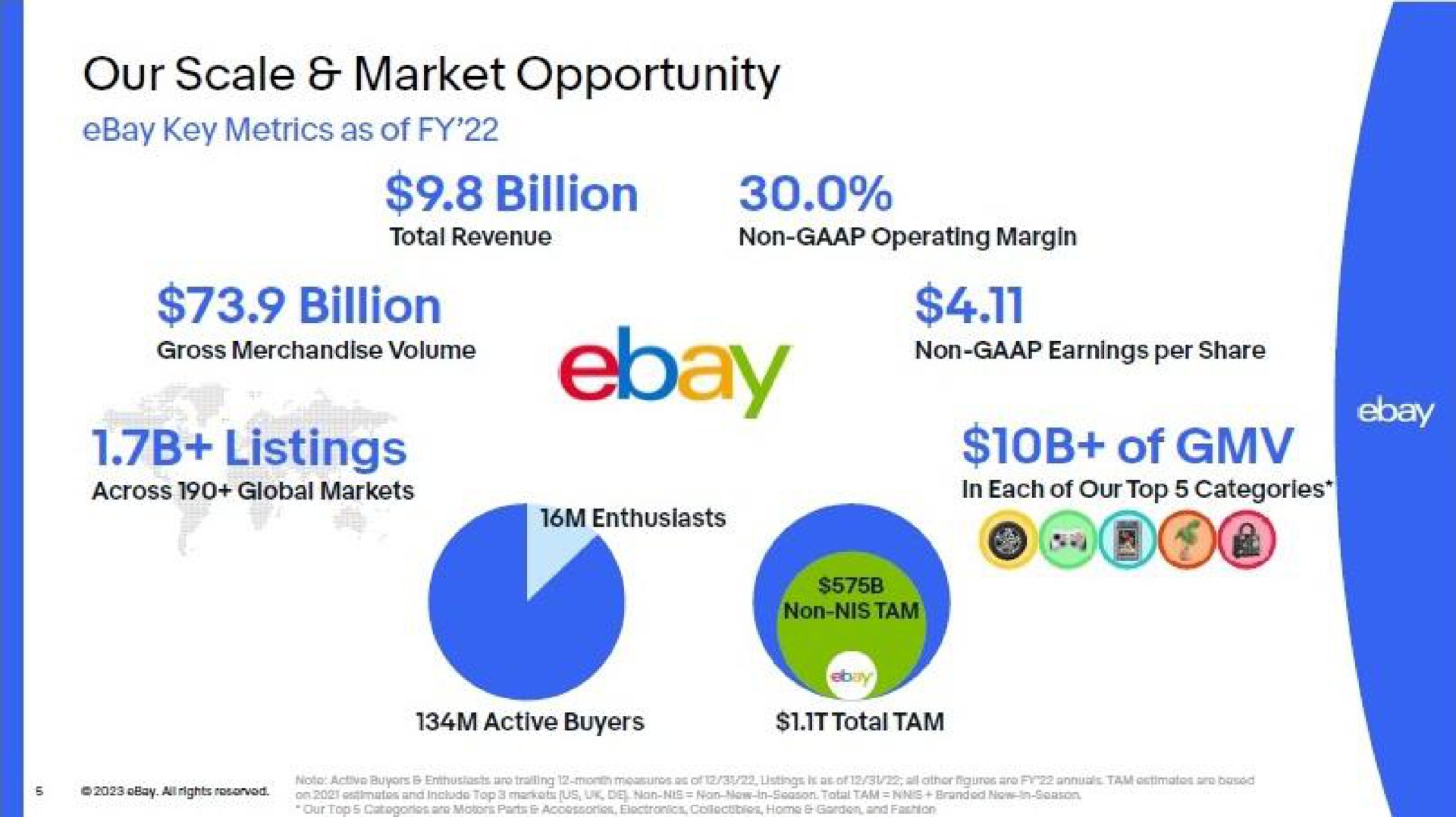 our scale market opportunity key metrics as of billion billion listings of i yee a me a | eBay