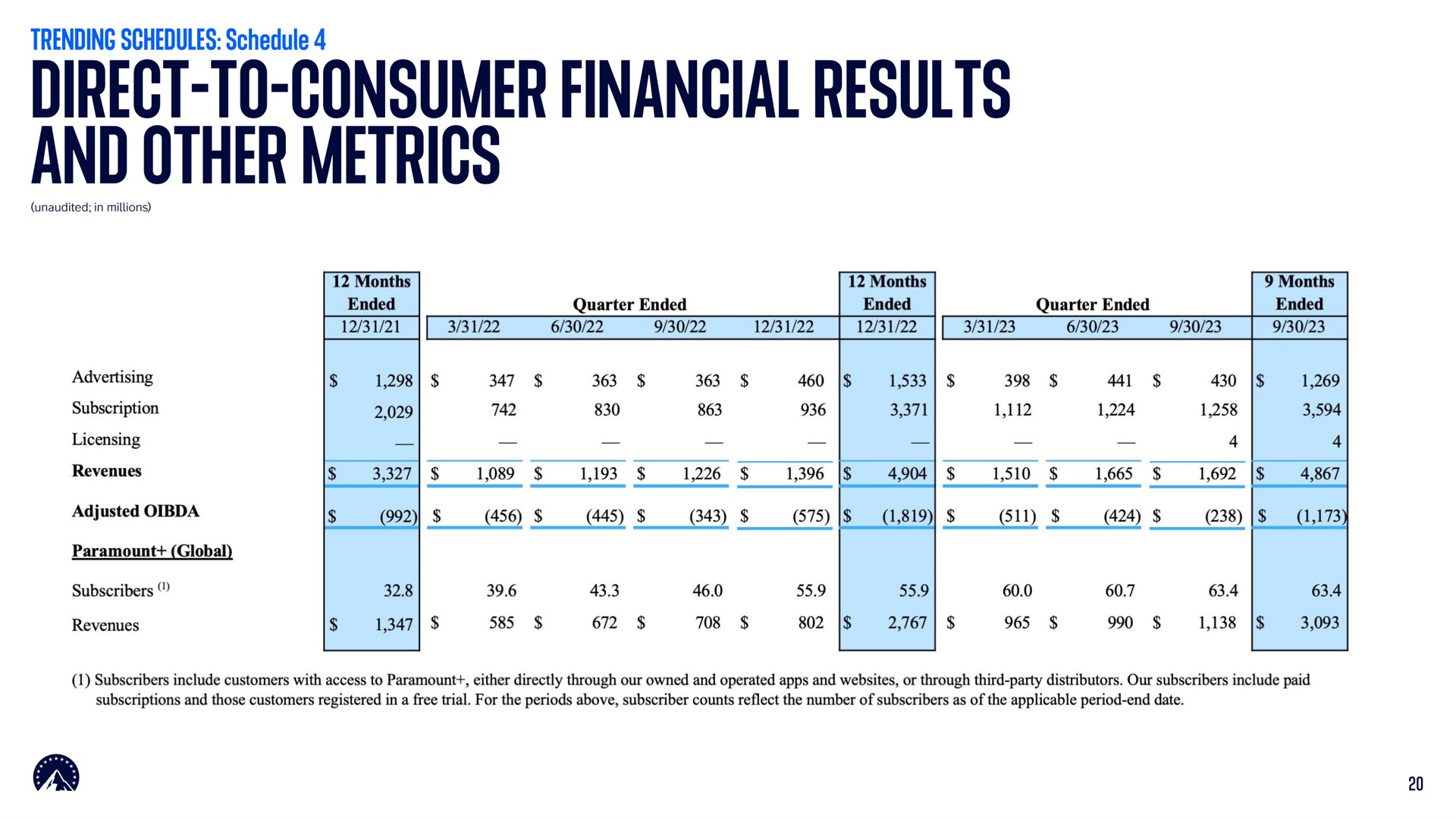 direct to consumer financial results and other metrics direct consumer | Paramount