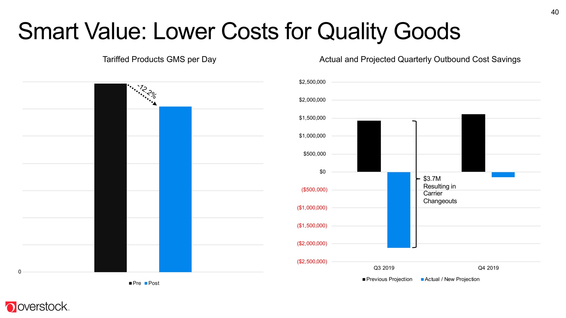smart value lower costs for quality goods | Overstock