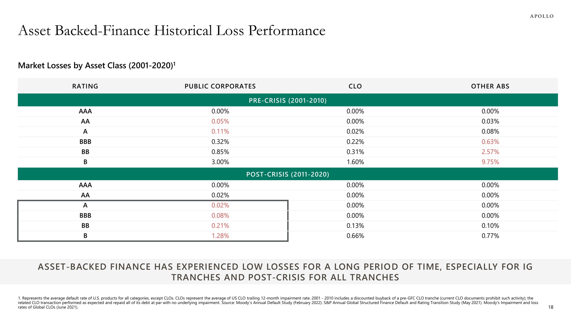 asset backed finance historical loss performance | Apollo Global Management