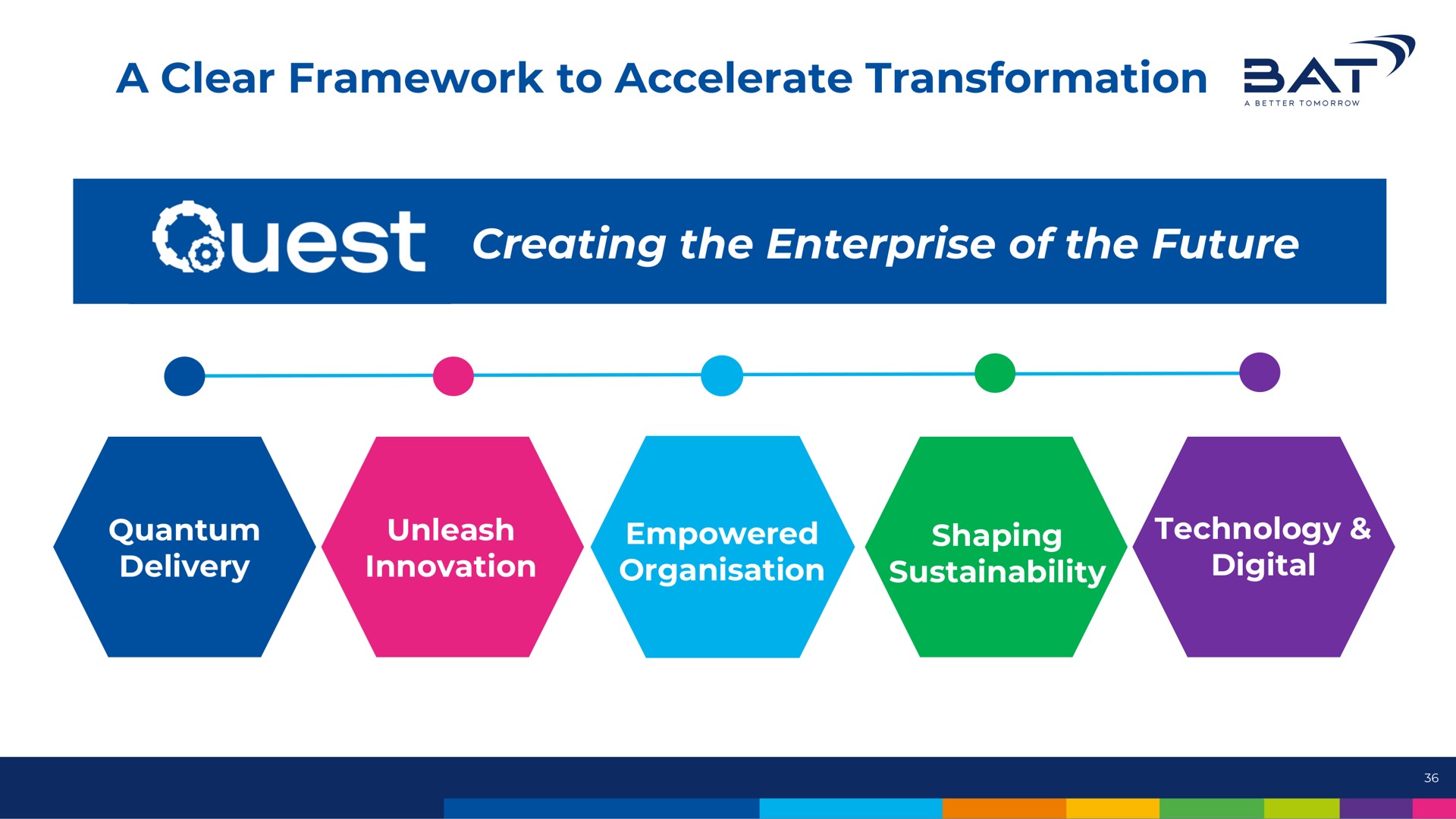 a clear framework to accelerate transformation creating the enterprise of the future at innovation tay digital | BAT