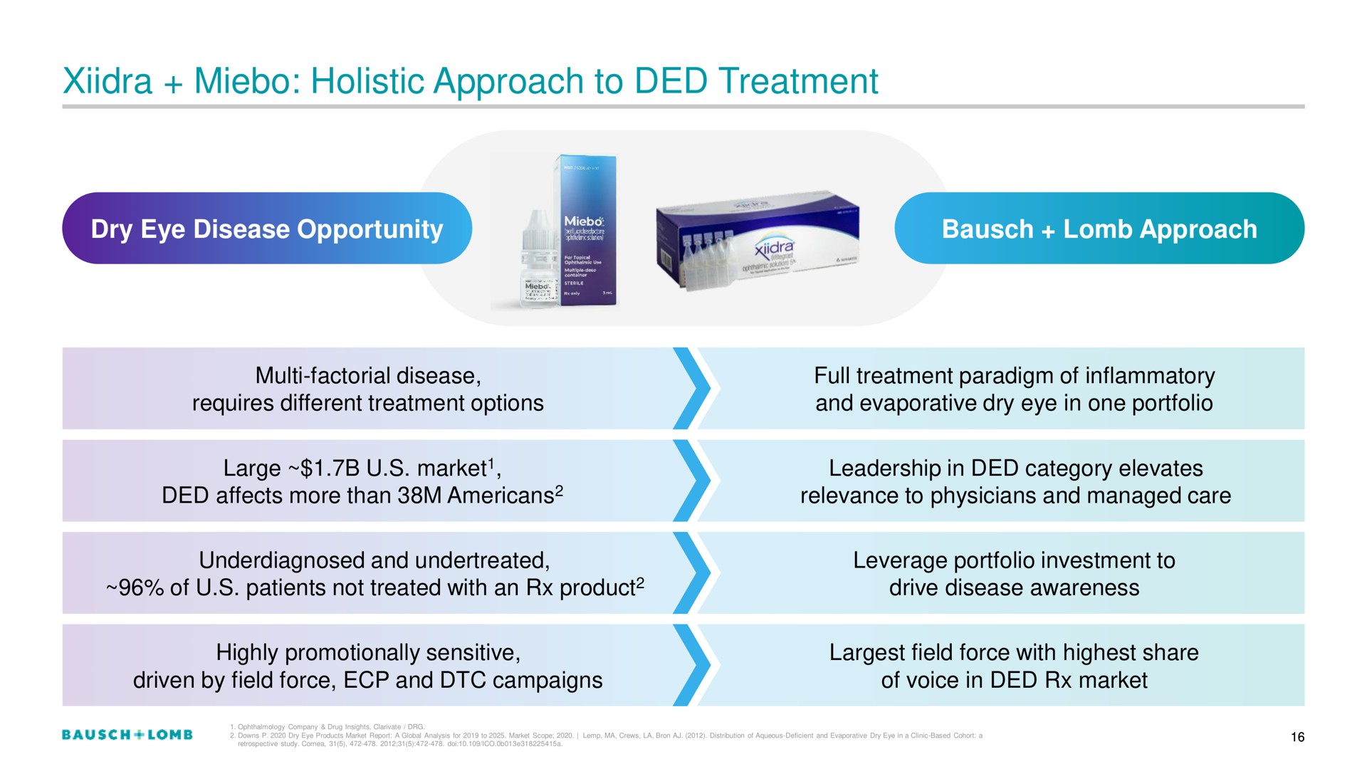 holistic approach to treatment | Bausch+Lomb