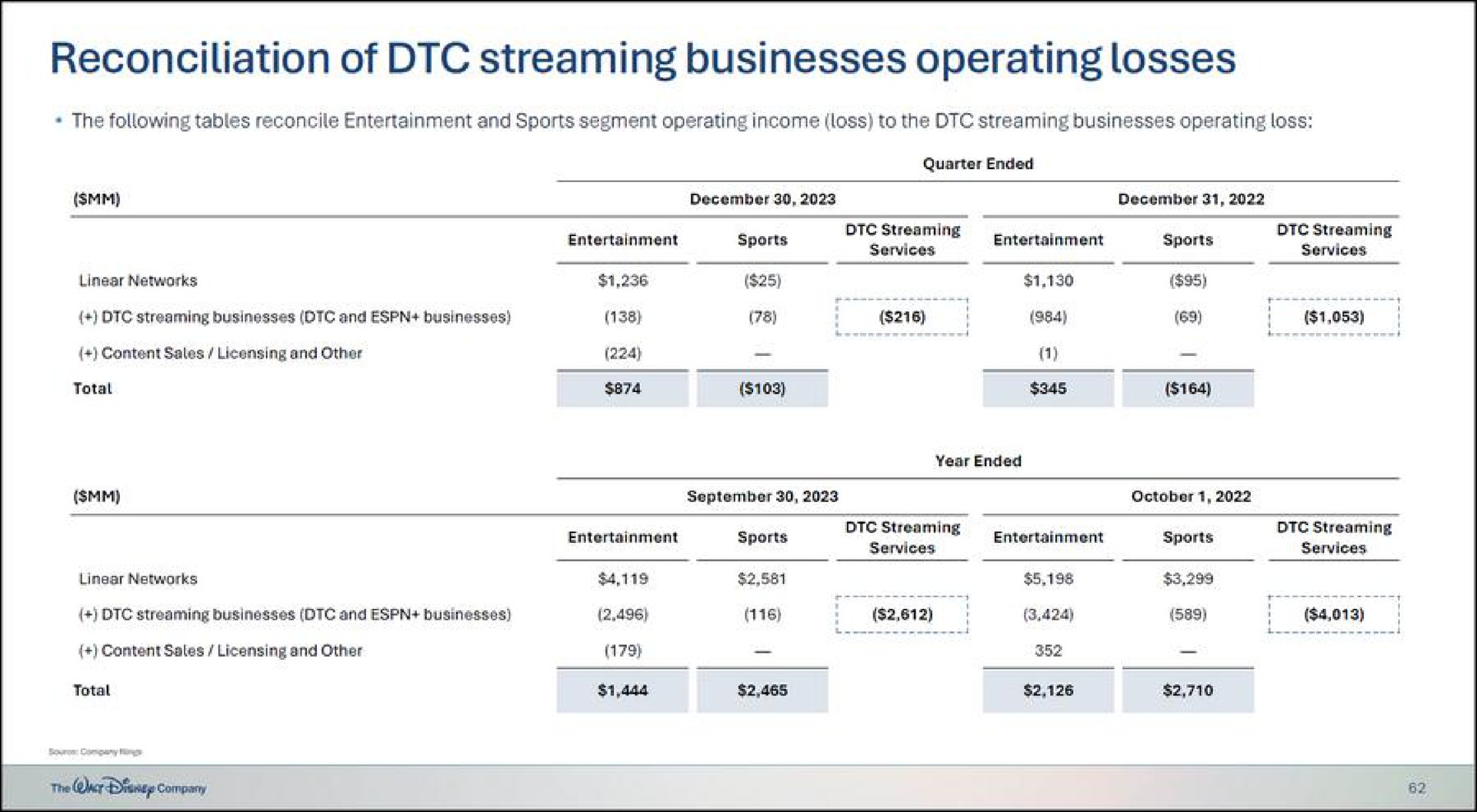 reconciliation of streaming businesses operating losses | Disney