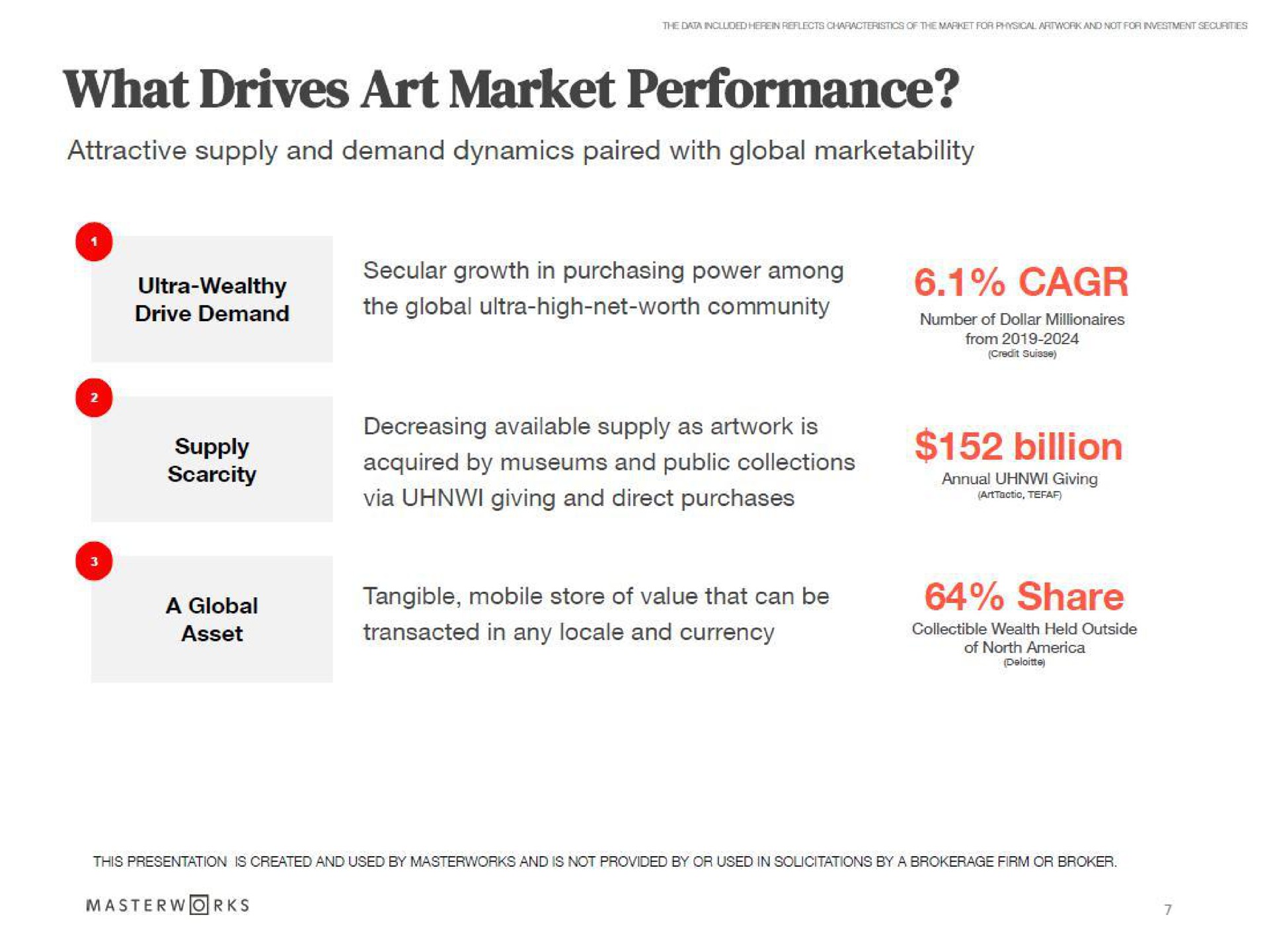 what drives art market performance attractive supply and demand dynamics paired with global marketability supply billion share | Masterworks