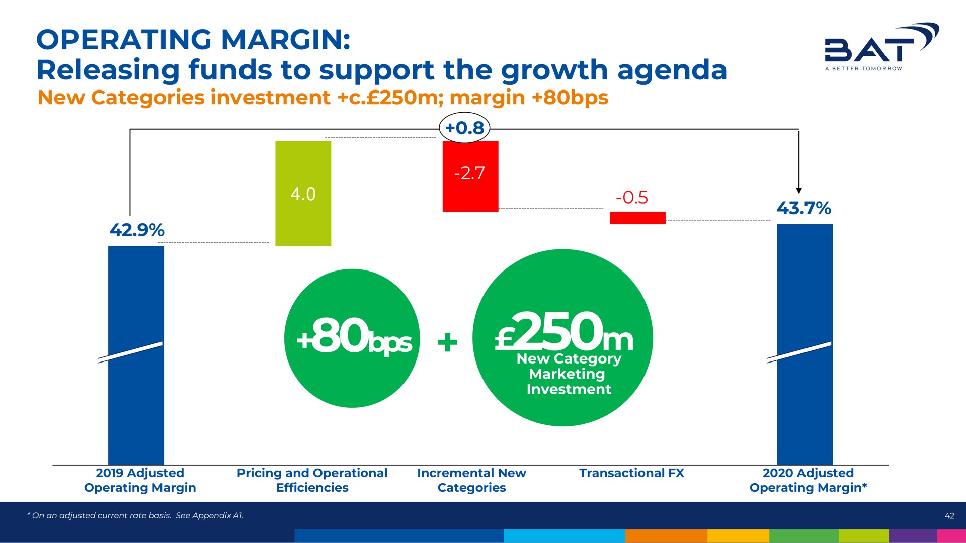 operating margin releasing funds to support the growth agenda at | BAT