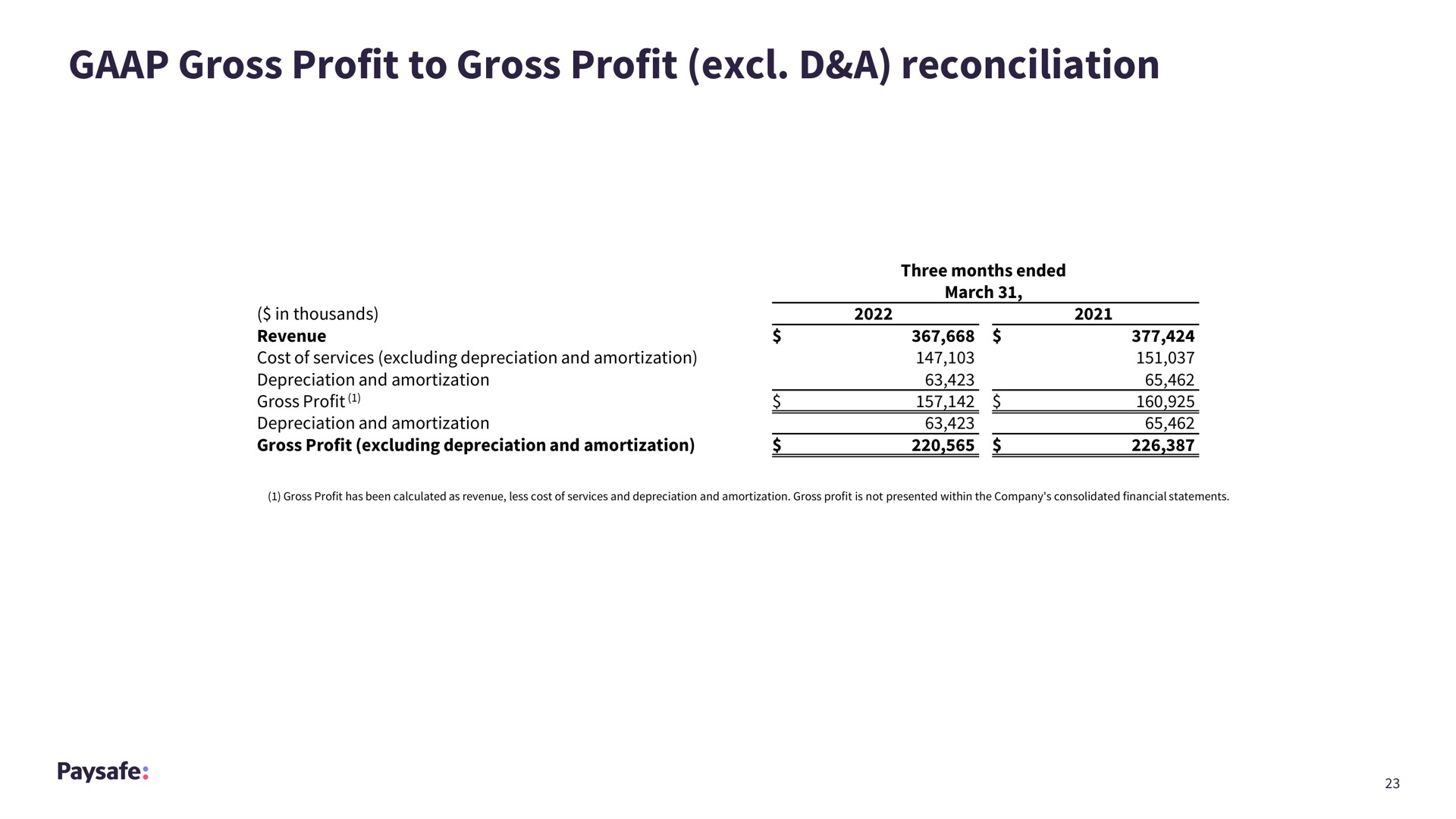 gross profit to gross profit a reconciliation | Paysafe