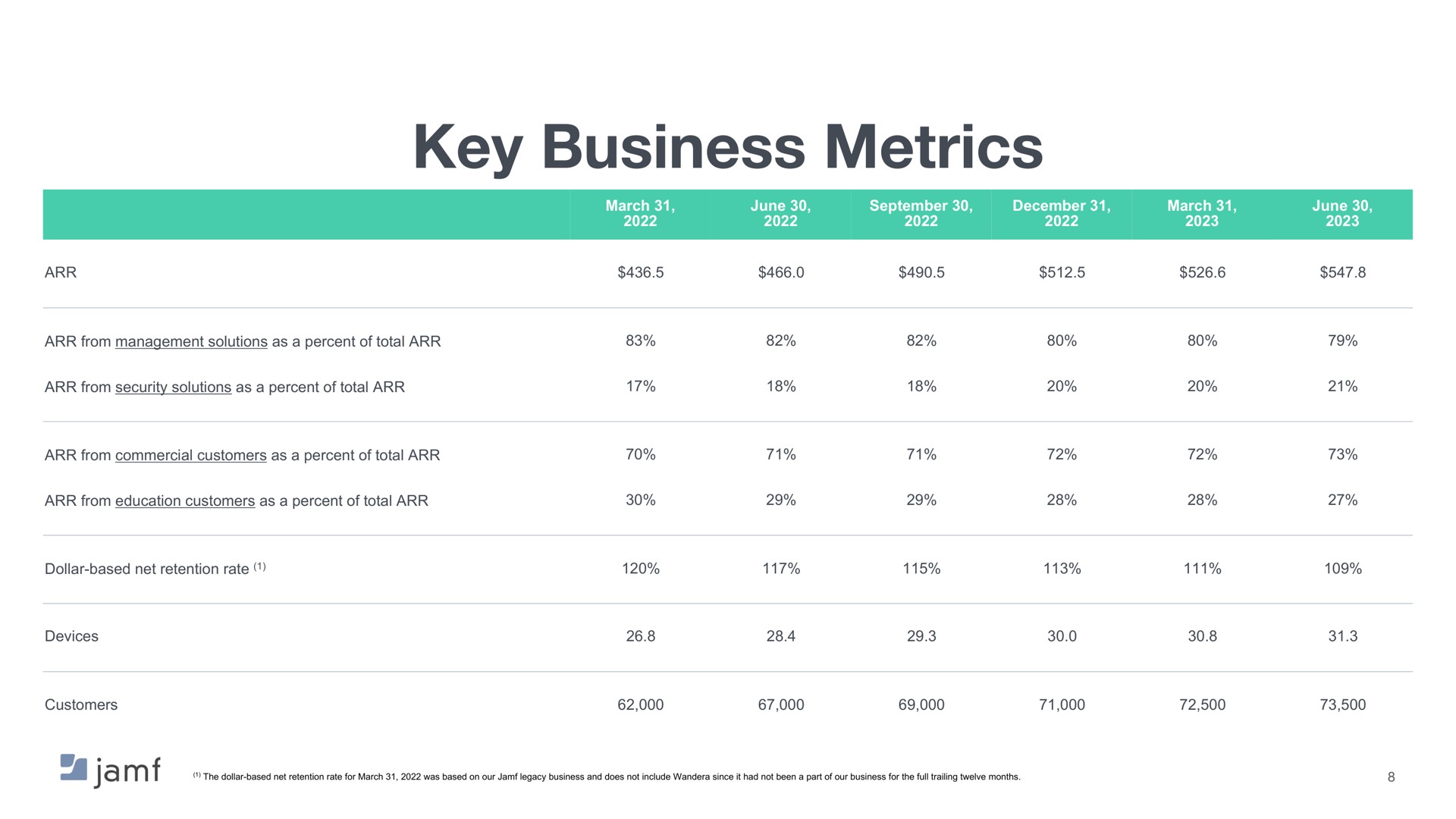 key business metrics | Jamf