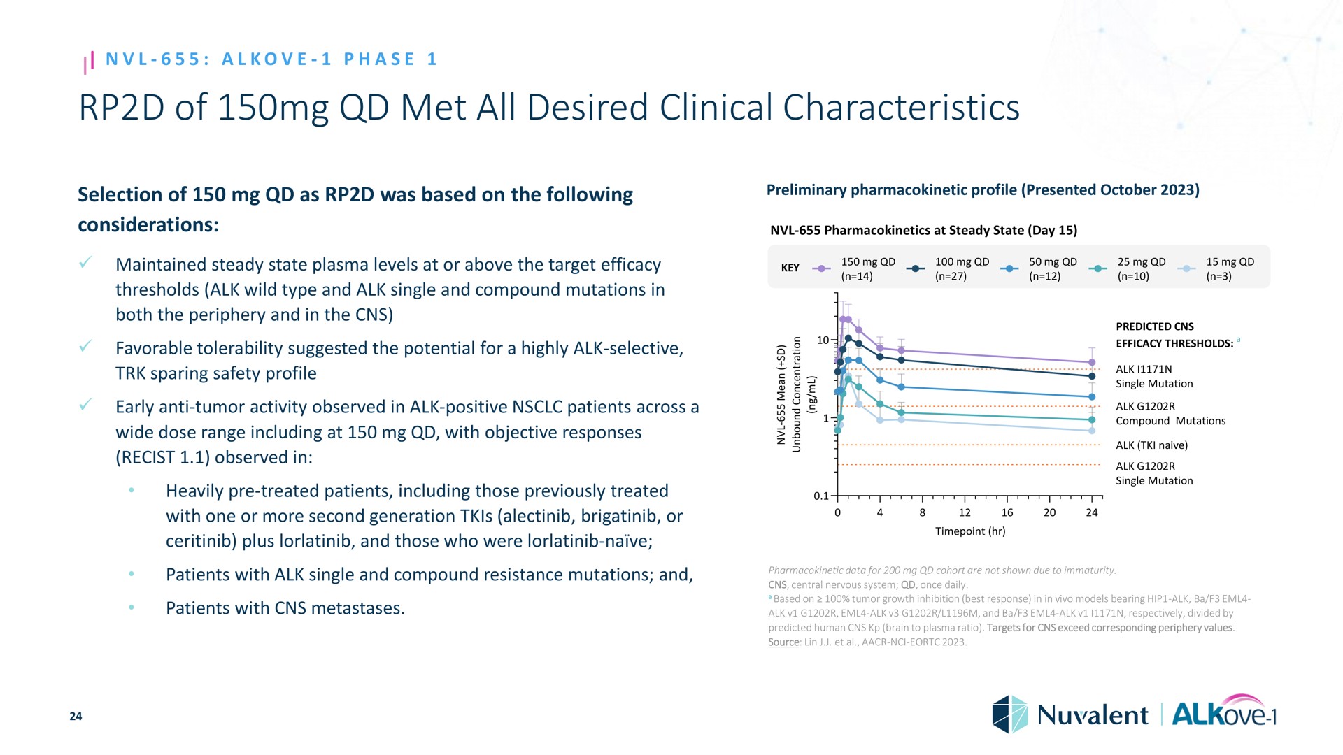 of met all desired clinical characteristics phase selection as was based on the following preliminary profile presented considerations maintained steady state plasma levels at or above the target efficacy thresholds alk wild type and alk single and compound mutations in both the periphery and in the at steady state day key favorable tolerability suggested the potential for a highly alk selective sparing safety profile early anti tumor activity observed in alk positive patients across a wide dose range including at with objective responses observed in as heavily treated patients including those previously treated with one or more second generation is or plus and those who were naive patients with alk single and compound resistance mutations and are not shown due to immaturity predicted efficacy thresholds alk single mutation alk compound mutations alk naive alk single mutation patients with metastases predicted source lin in in models bearing hip alk divided by alk respectively targets for exceed corresponding periphery values | Nuvalent