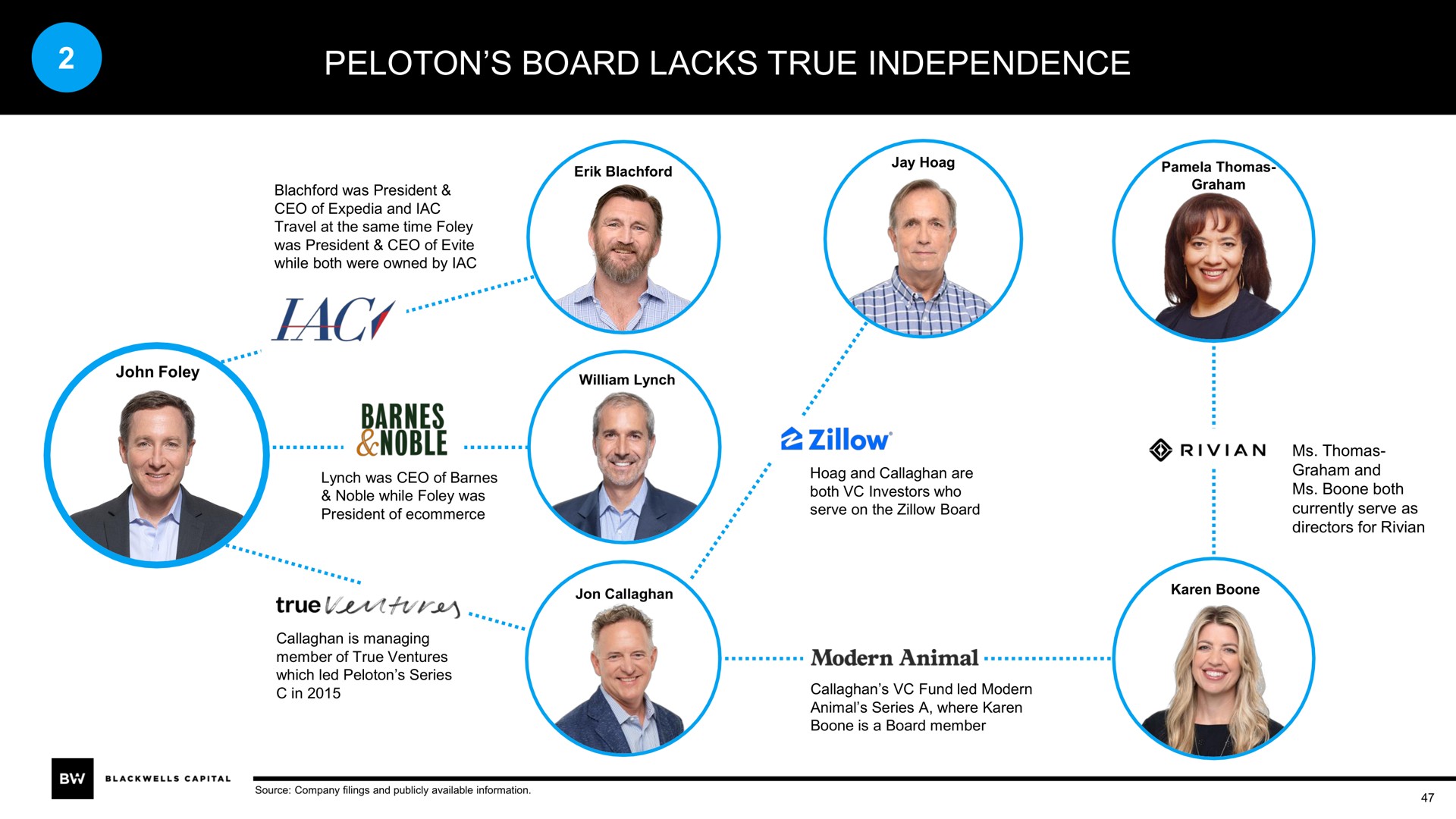 peloton board lacks true independence | Blackwells Capital