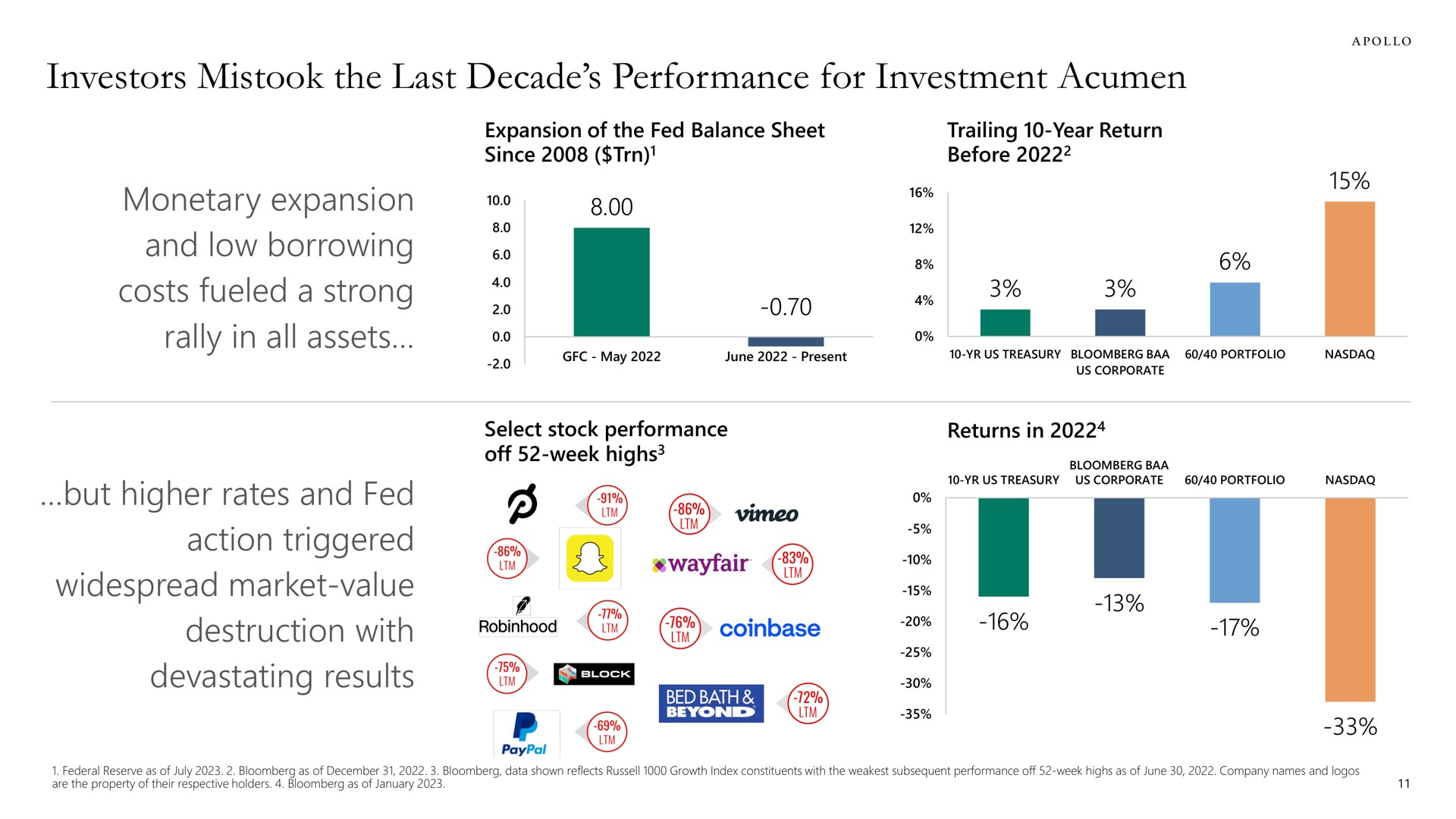 investors mistook the last decade performance for investment acumen monetary expansion and low borrowing costs fueled a strong rally in all assets but higher rates and fed action triggered widespread market value destruction with devastating results wine | Apollo Global Management