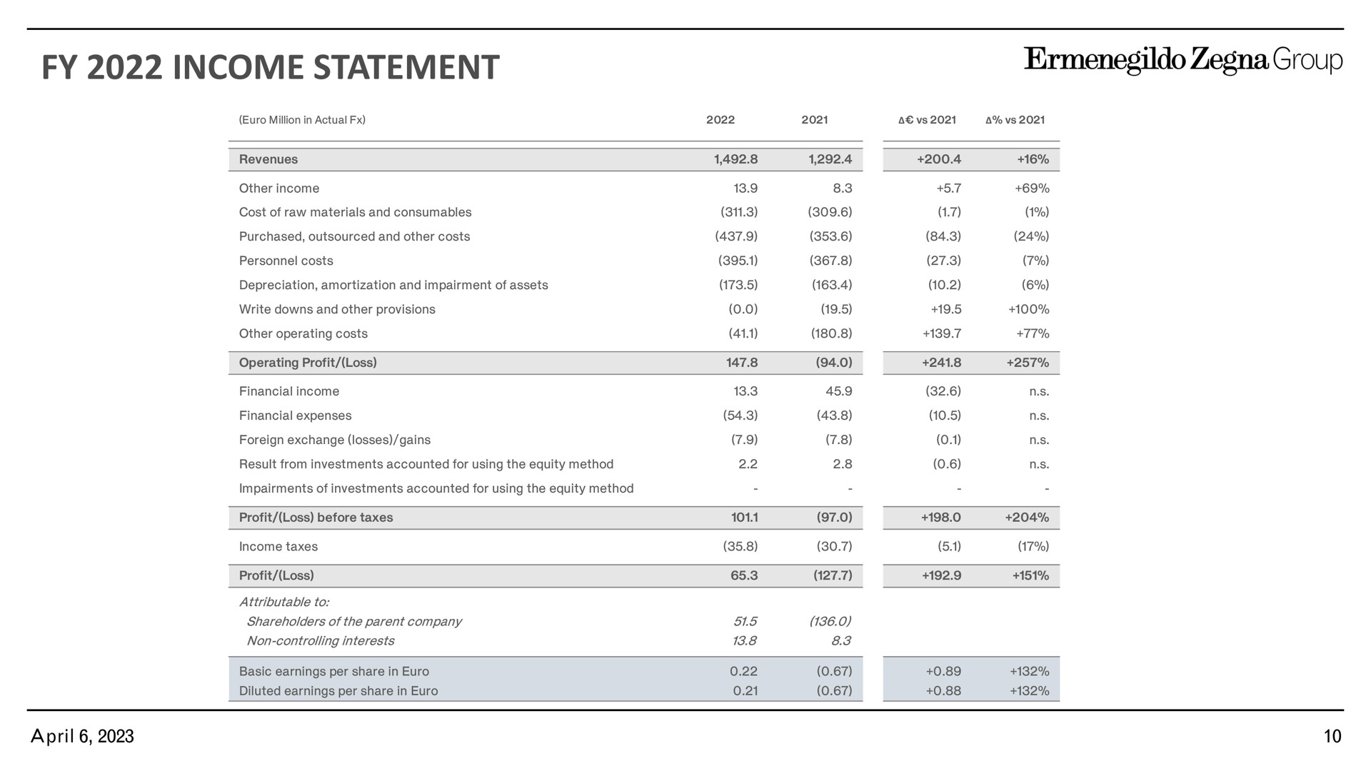 income statement group | Zegna