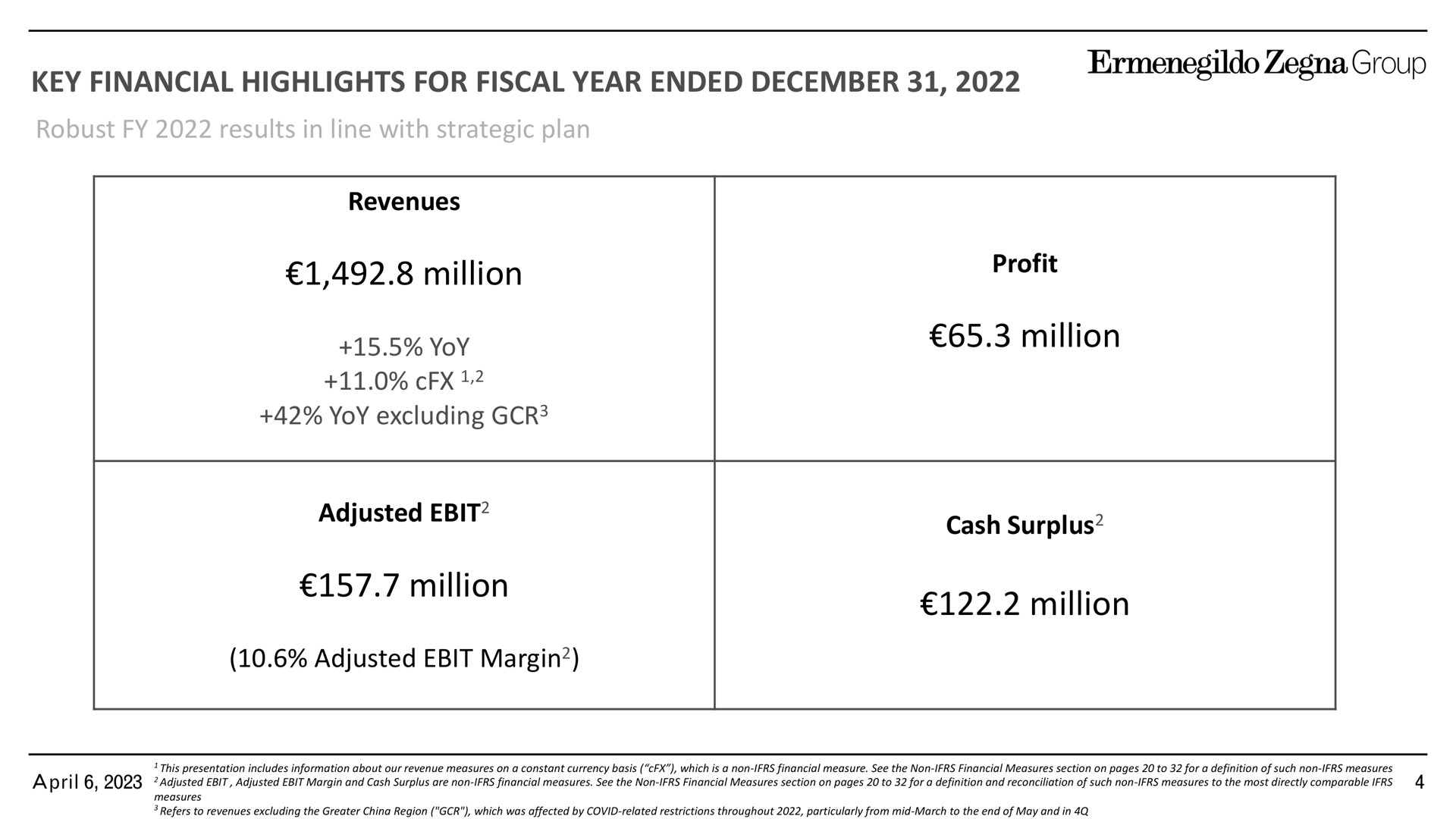 key financial highlights for fiscal year ended robust results in line with strategic plan revenues million yoy yoy excluding adjusted million adjusted margin profit million cash surplus million margin surplus | Zegna