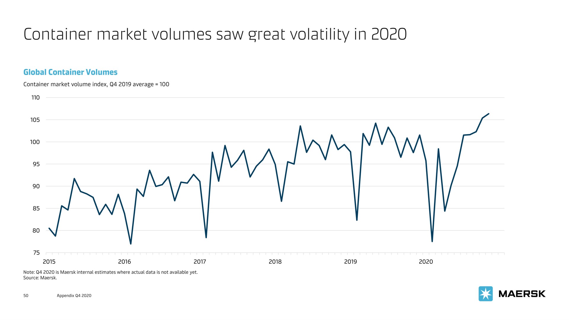 container market volumes saw great volatility in open | Maersk