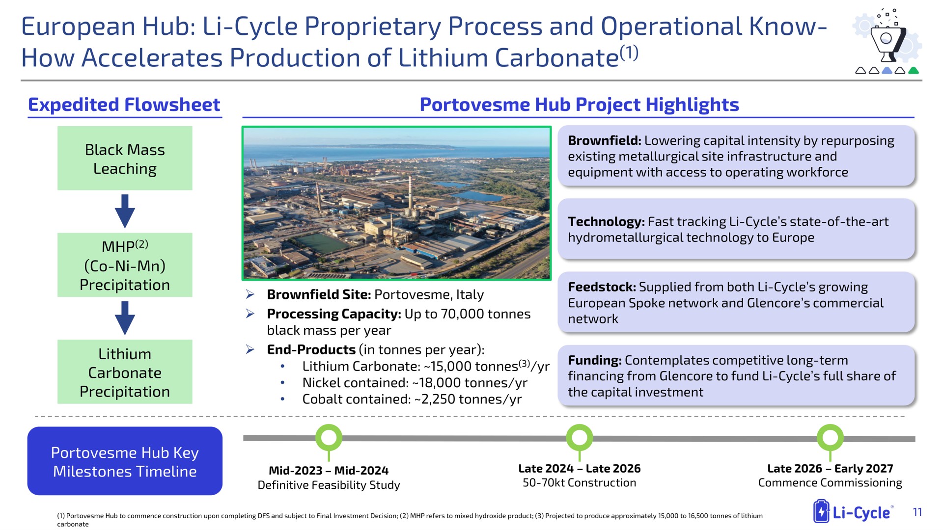 hub cycle proprietary process and operational know how accelerates production of lithium carbonate a | Li-Cycle
