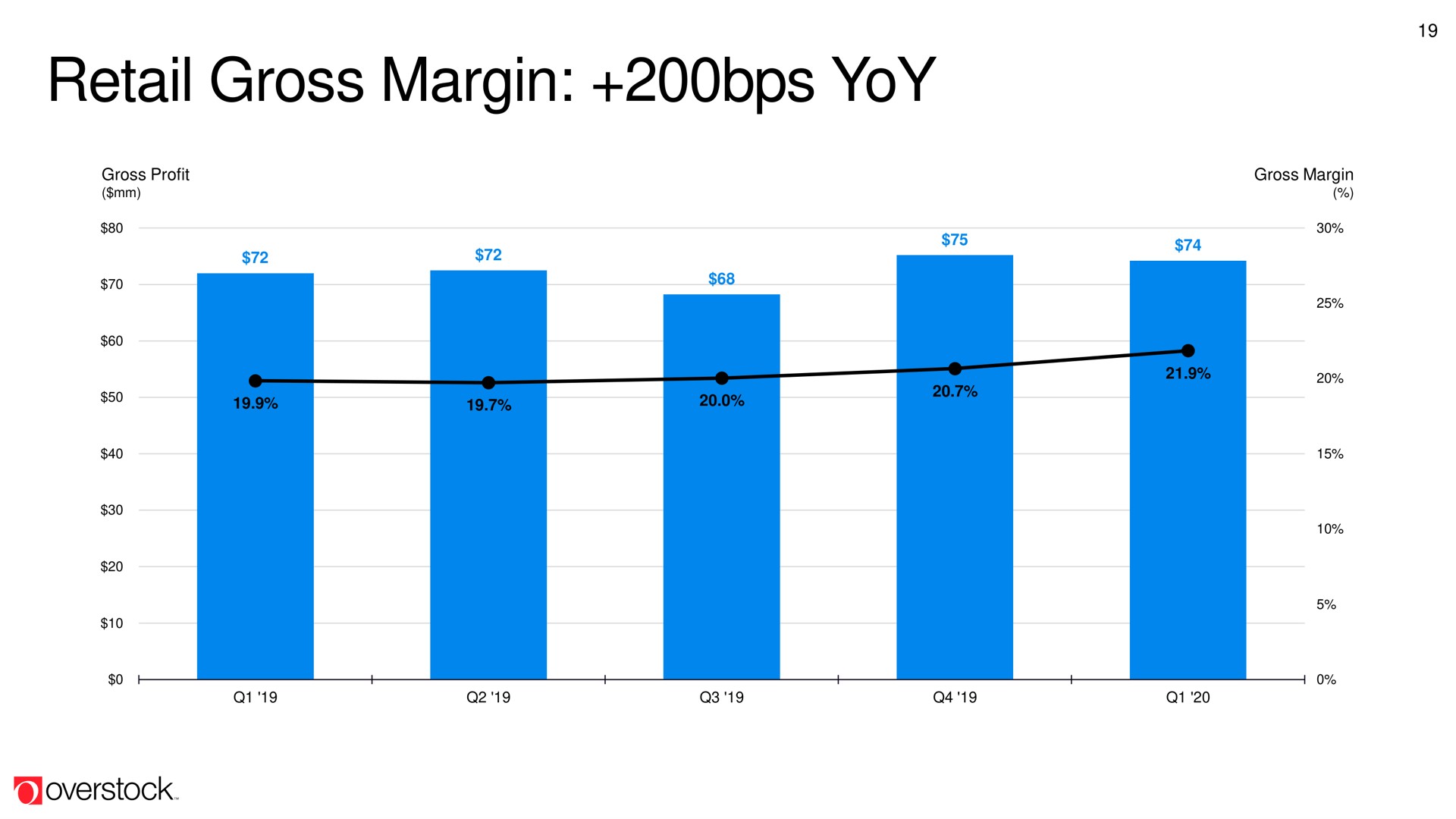 retail gross margin yoy | Overstock